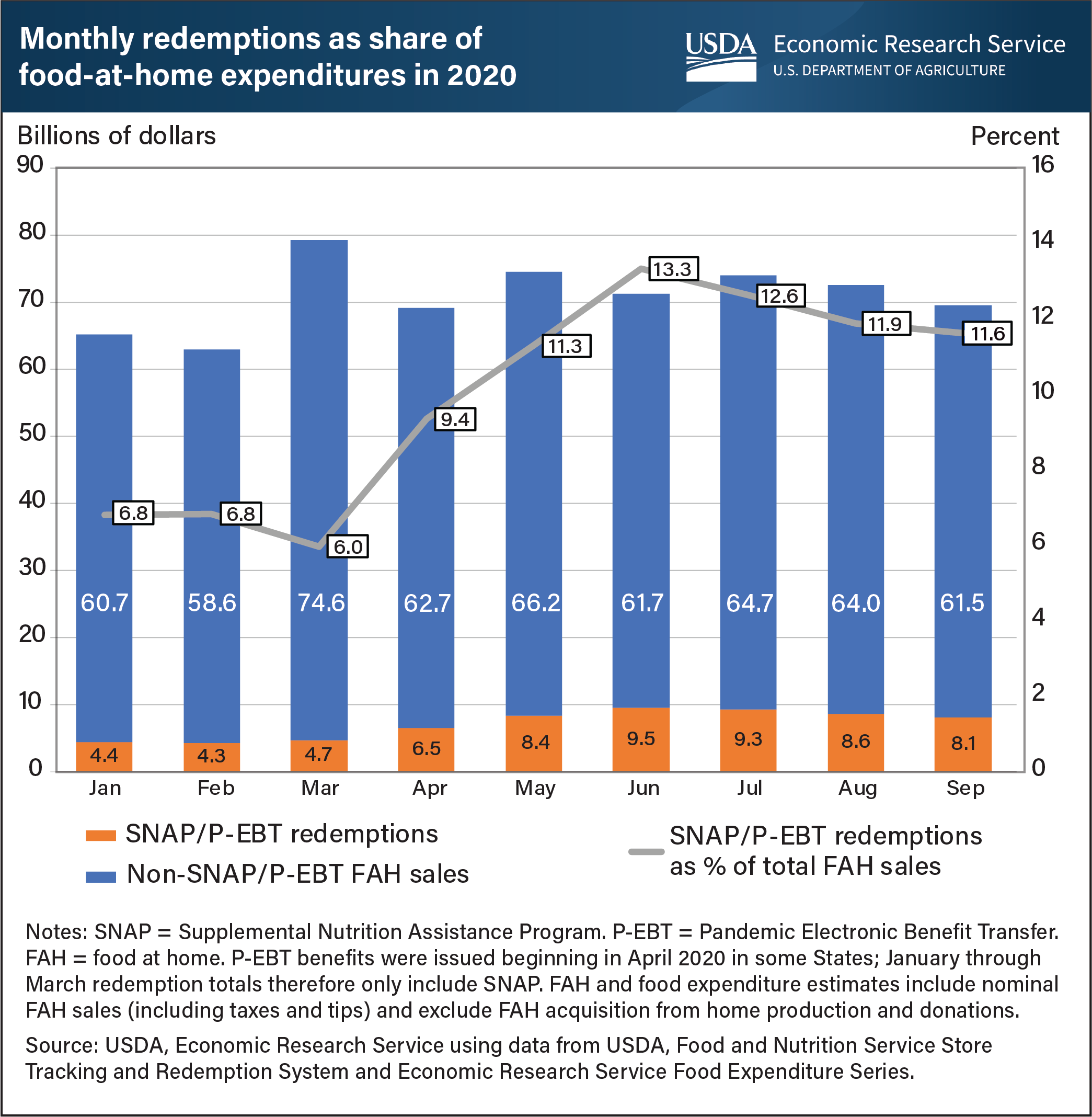 This is a combined stacked bar graph showing the SNAP/P-EBT redemptions and non-SNAP/P-EBT food-at-home sales, with a line graph of SNAP/PEBT redemptions as a percent of total food-at-home sales overlain on it.