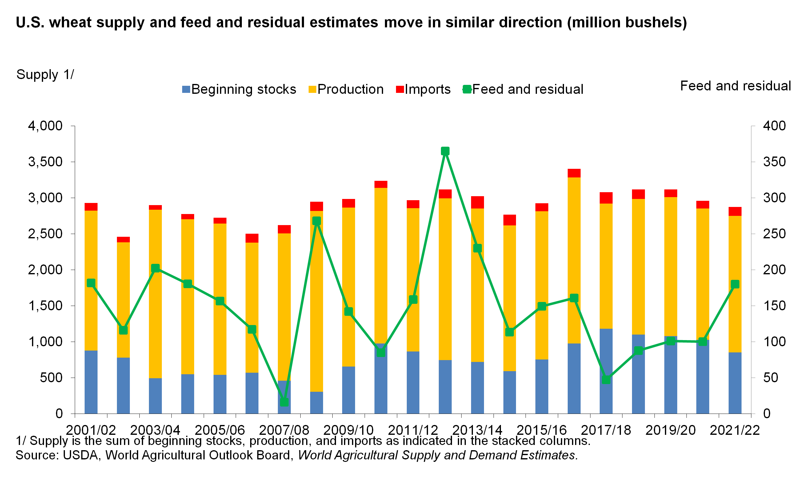 A bar chart showing wheat supple and feed residual