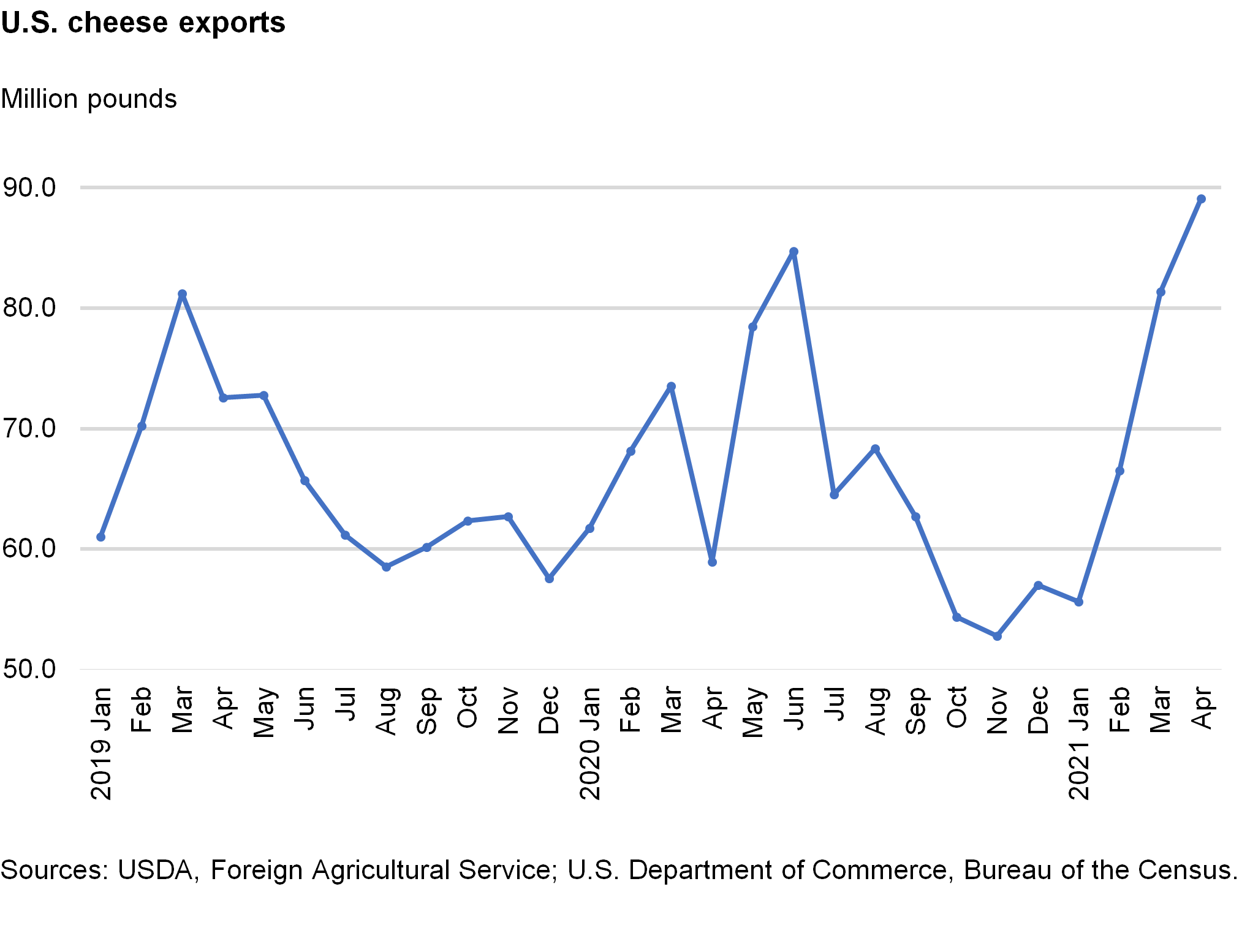 a line chart showing cheese exports