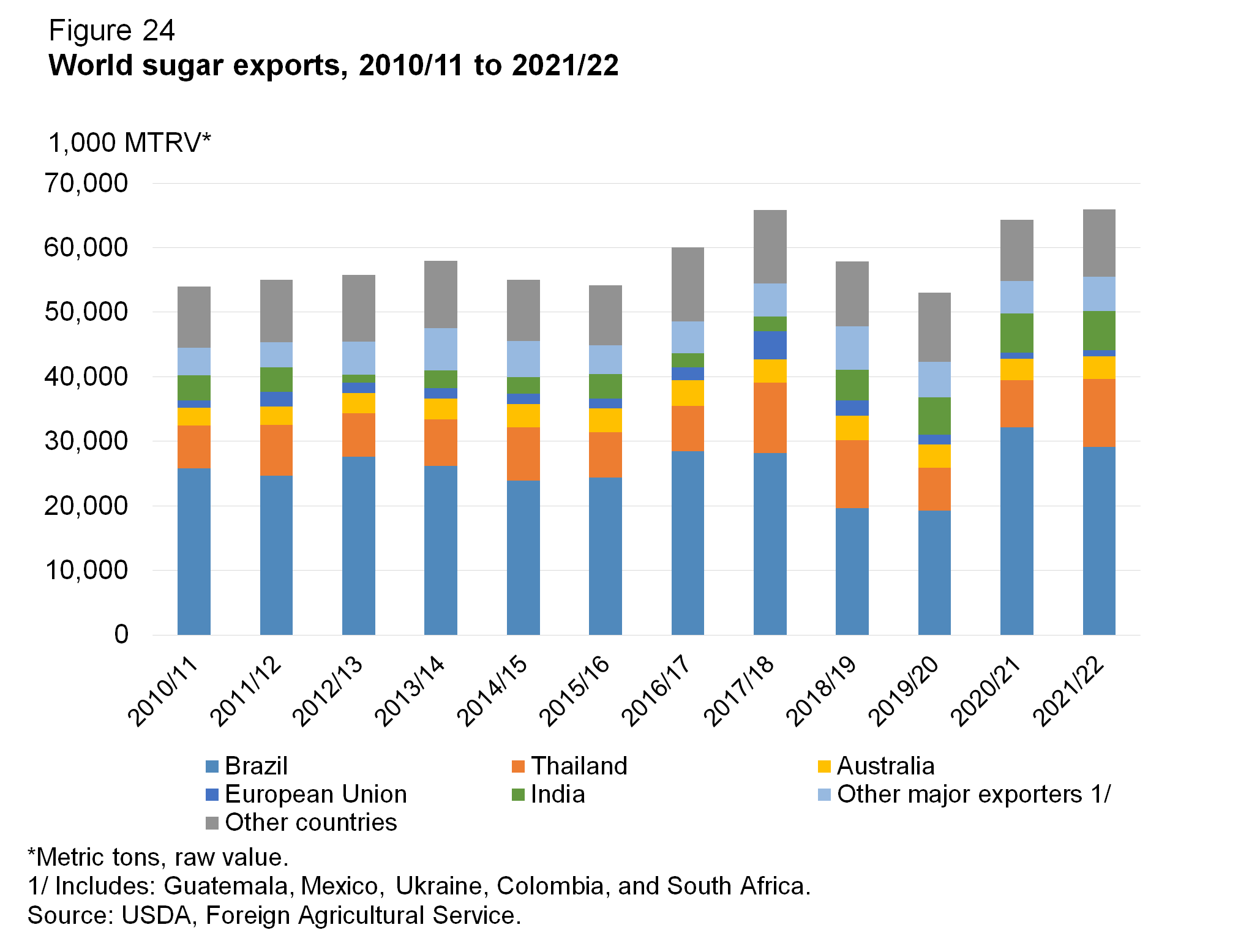 A bar chart showing world sugar exports, 2010/11 to 2021/22