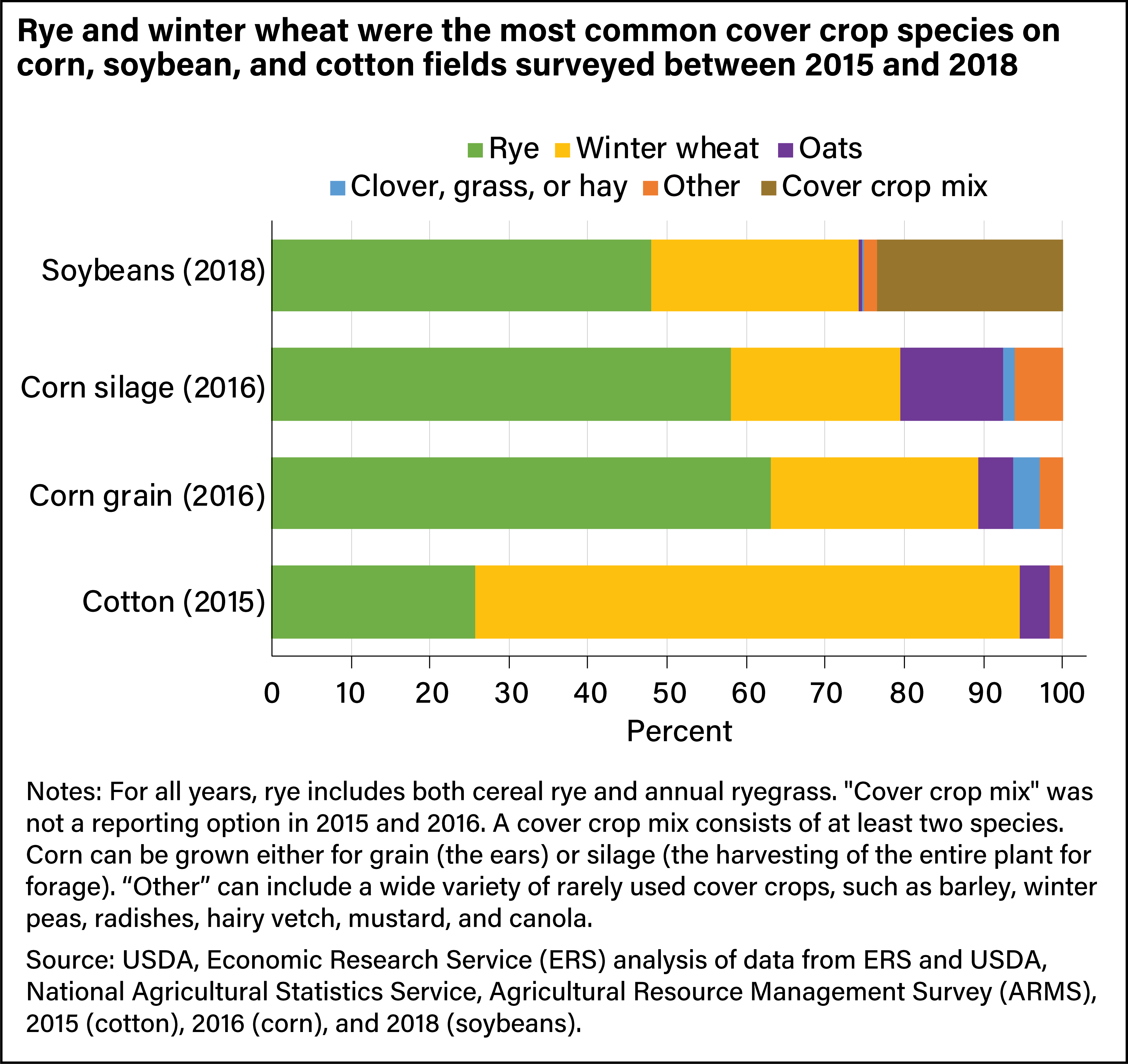 A stacked bar chart shows that rye and wheat were the most common cover crops on corn, soybean, and cotton fields.