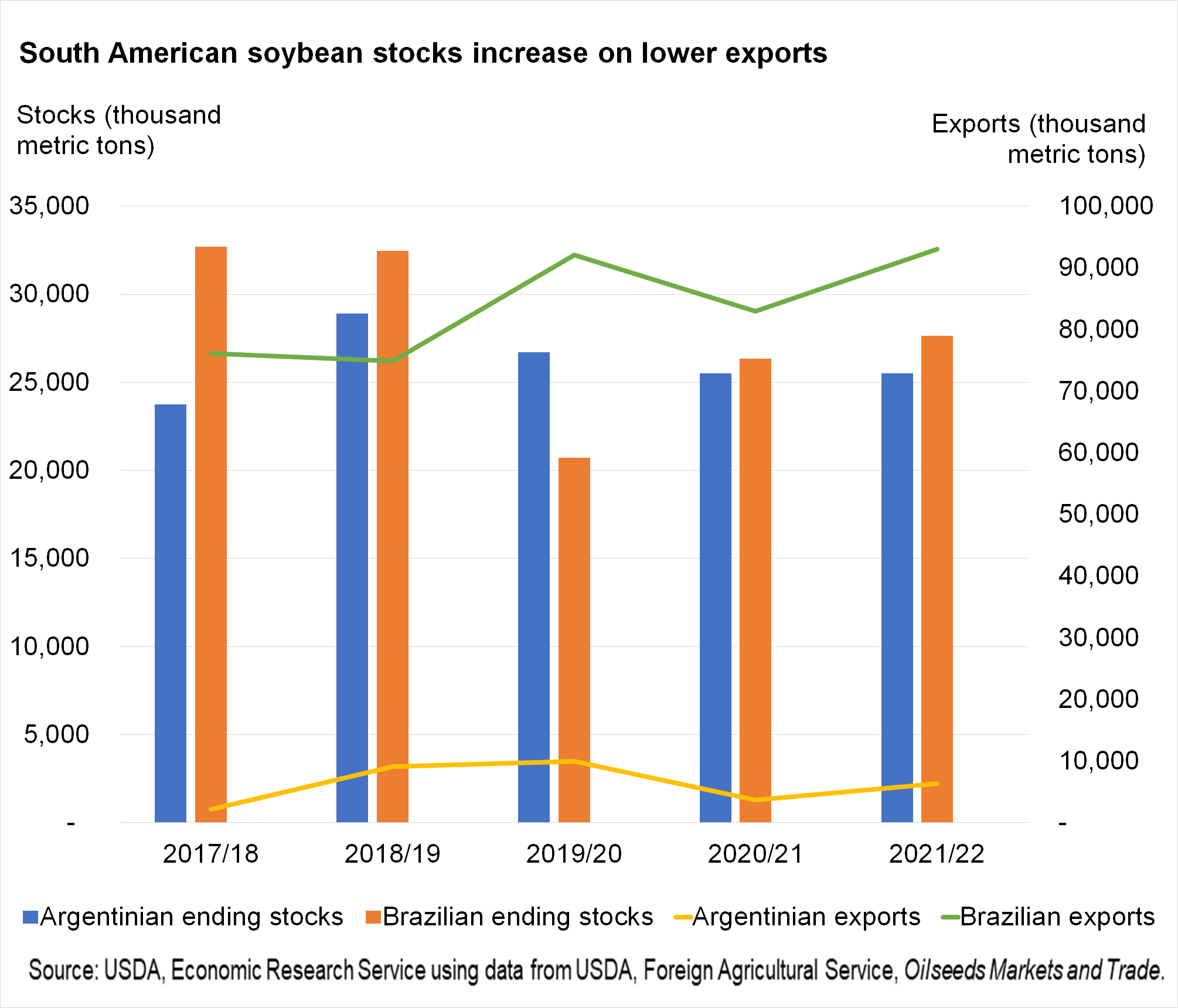 bar chart showing South American soybean stocks increase on lower exports