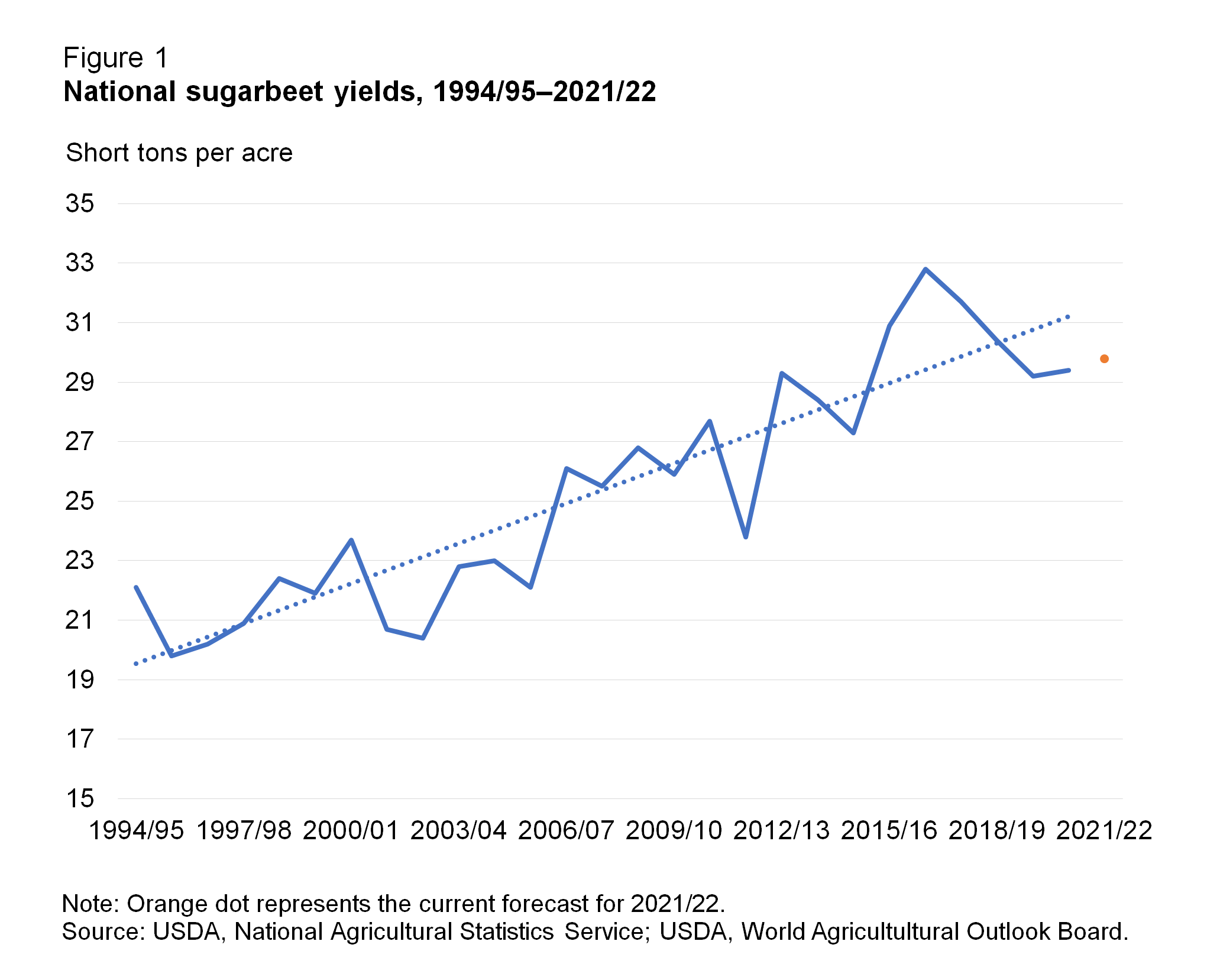 A graph chart showing sugarbeet yields