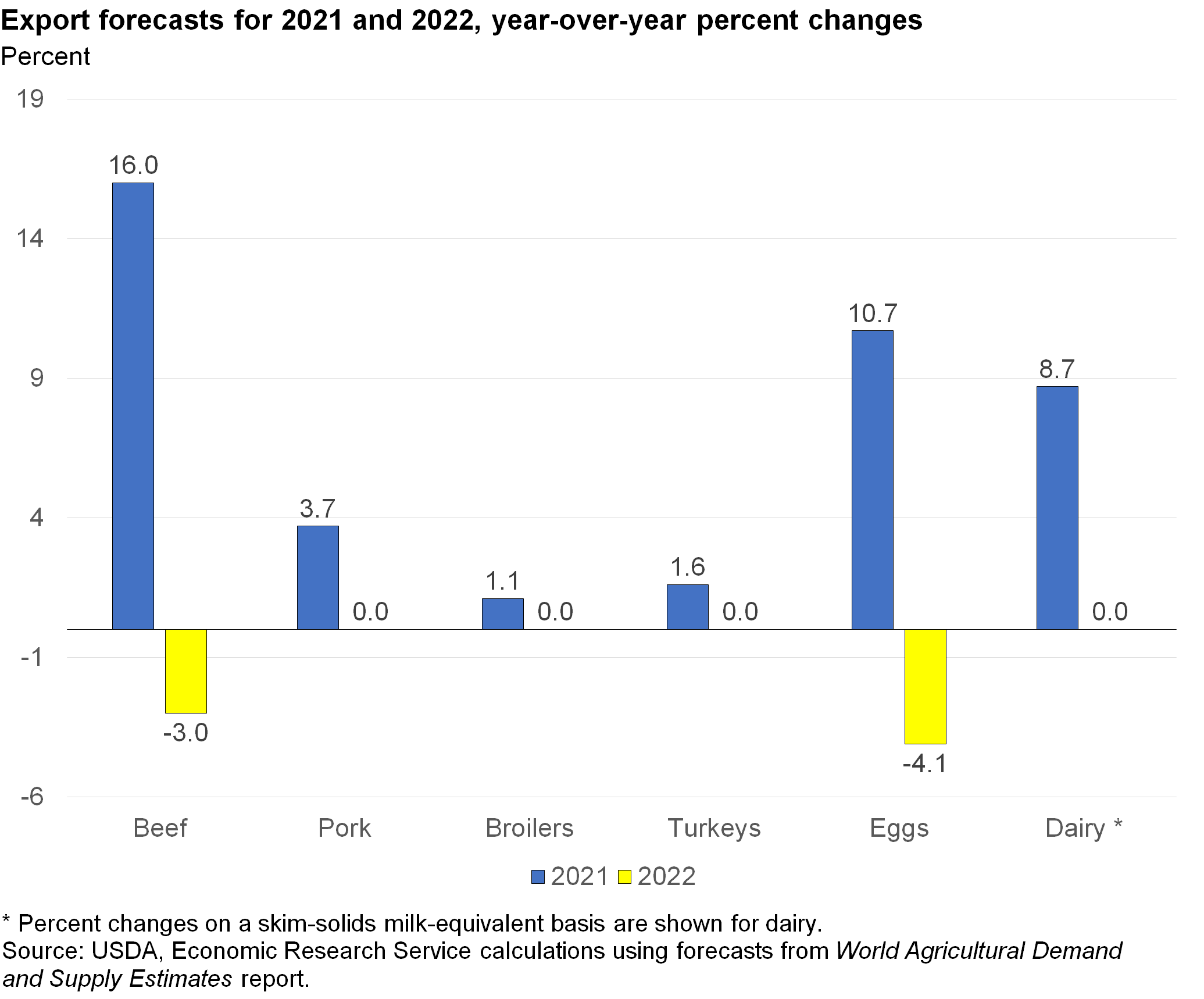Bar chart of export forecasts for 2021 and 2022, year-over-year percent changes