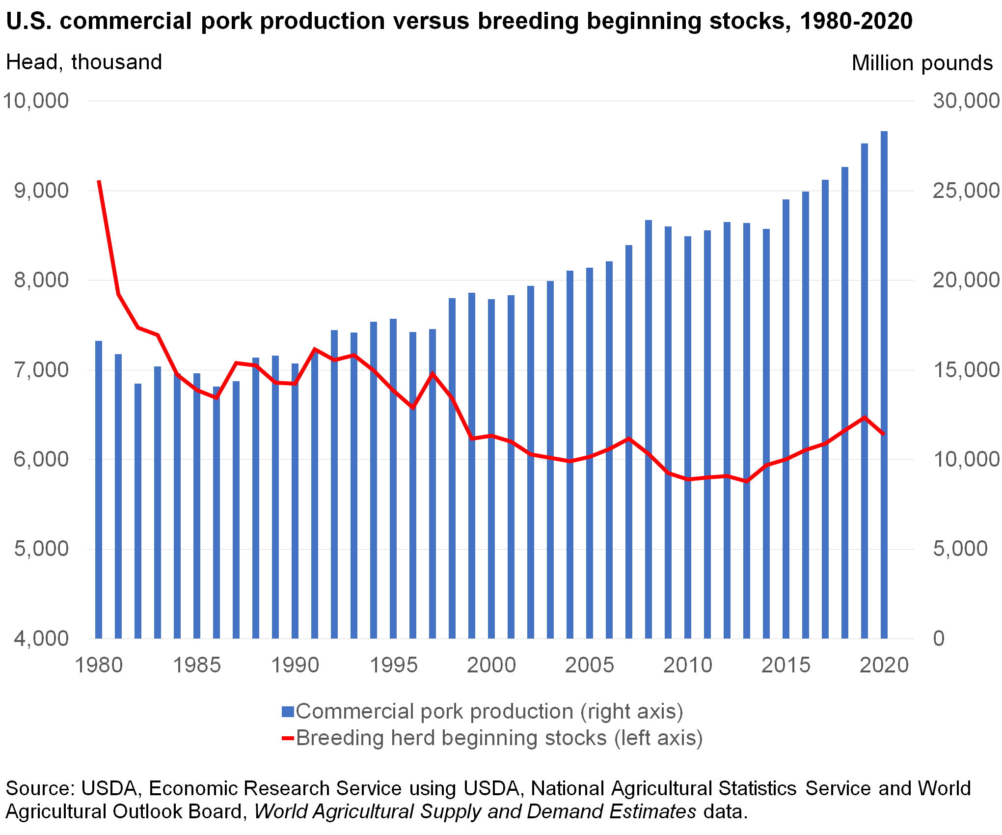 Bar chart of U.S. commercial pork production versus breeding beginning stocks, 1980-2020