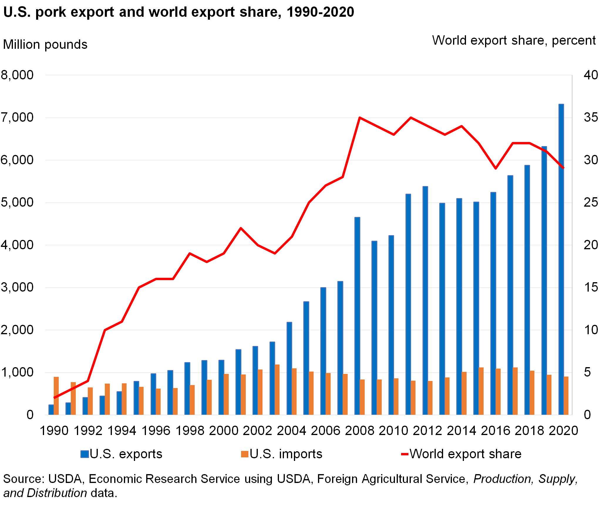 Bar chart of U.S. pork export and share to world export