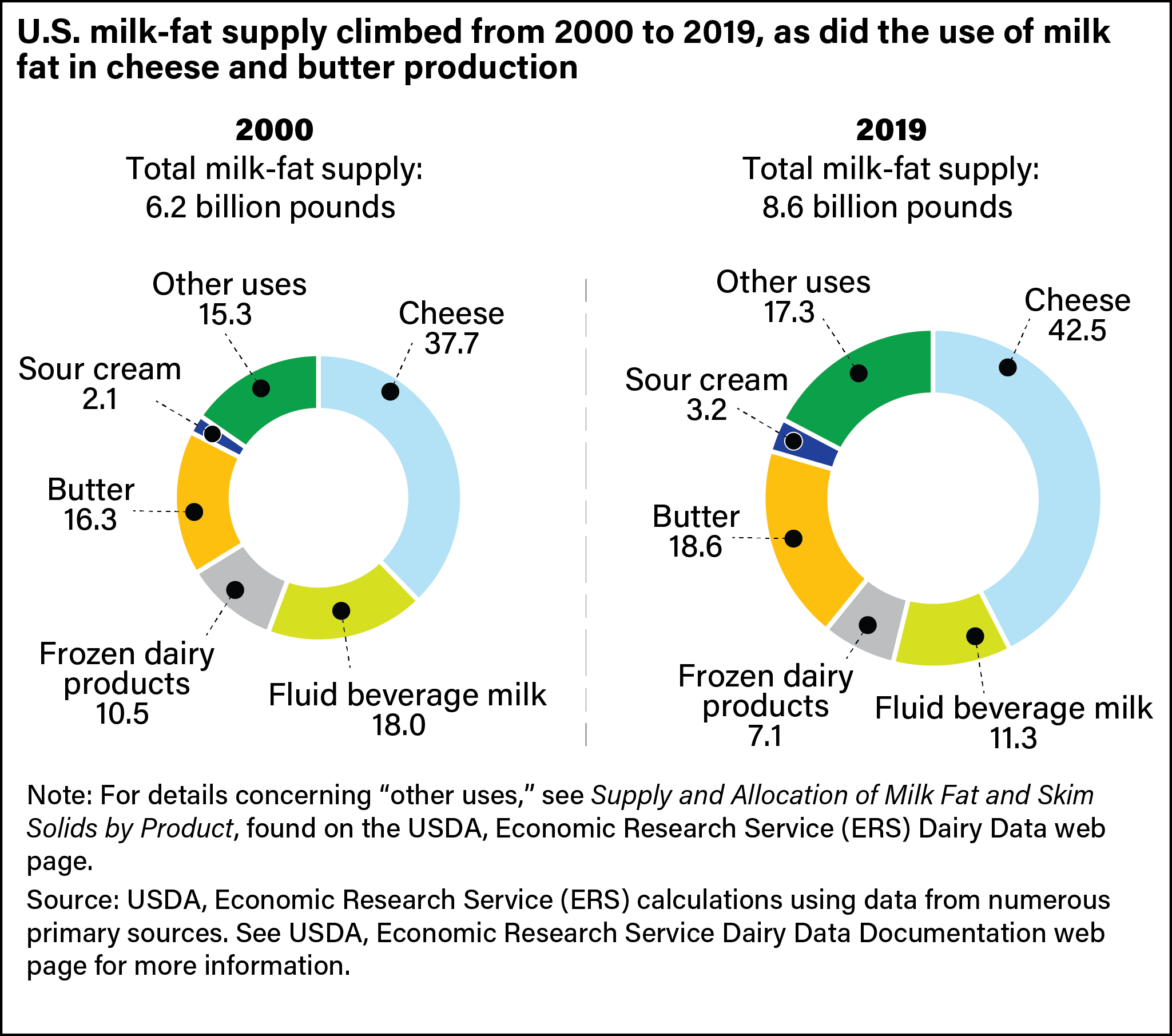 Two pie charts comparing total U.S. milk-fat supply from 2000 to 2019, illustrating that the total milk-fat supply increased in that time as did the use of milk fat in cheese and butter production.