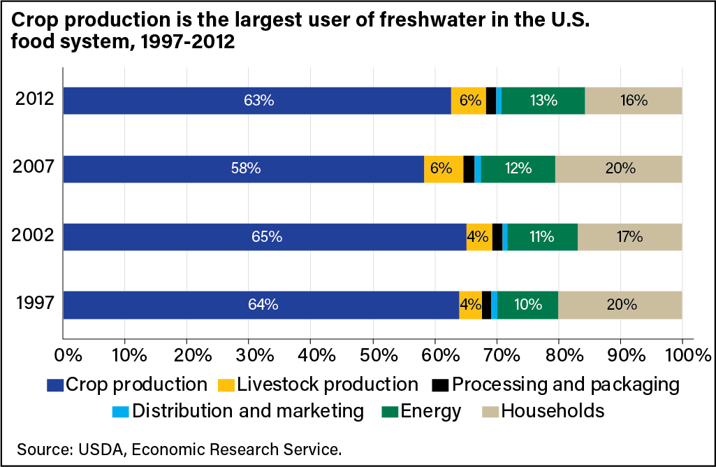 Horizontal stacked bar chart showing the share of water used by the U.S. food system in crop production, livestock production, processing and packaging, distribution and marketing, energy, and households in 1997, 2002, 2007, and 2012.