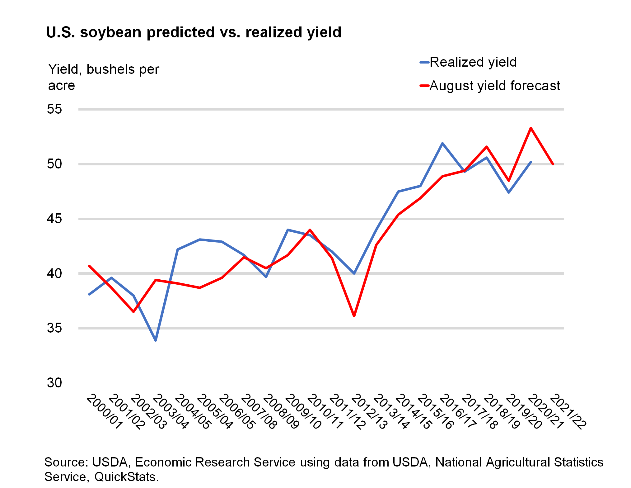graph chart showing U.S. soybean predicted vs. realized yield