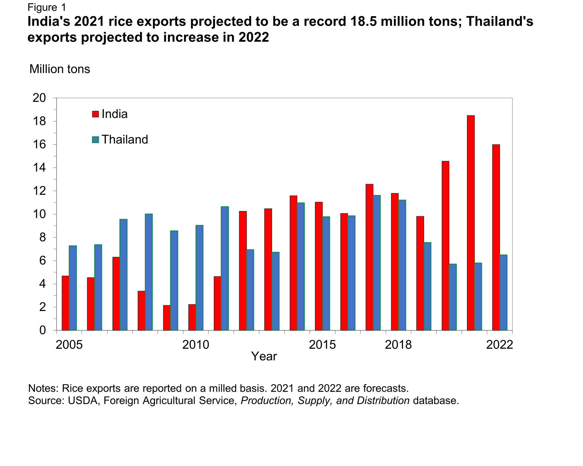 Bar chart of India's 2021 rice exports projected to be a record 18.5 million tons; Thailand's exports projected to increase in 2022