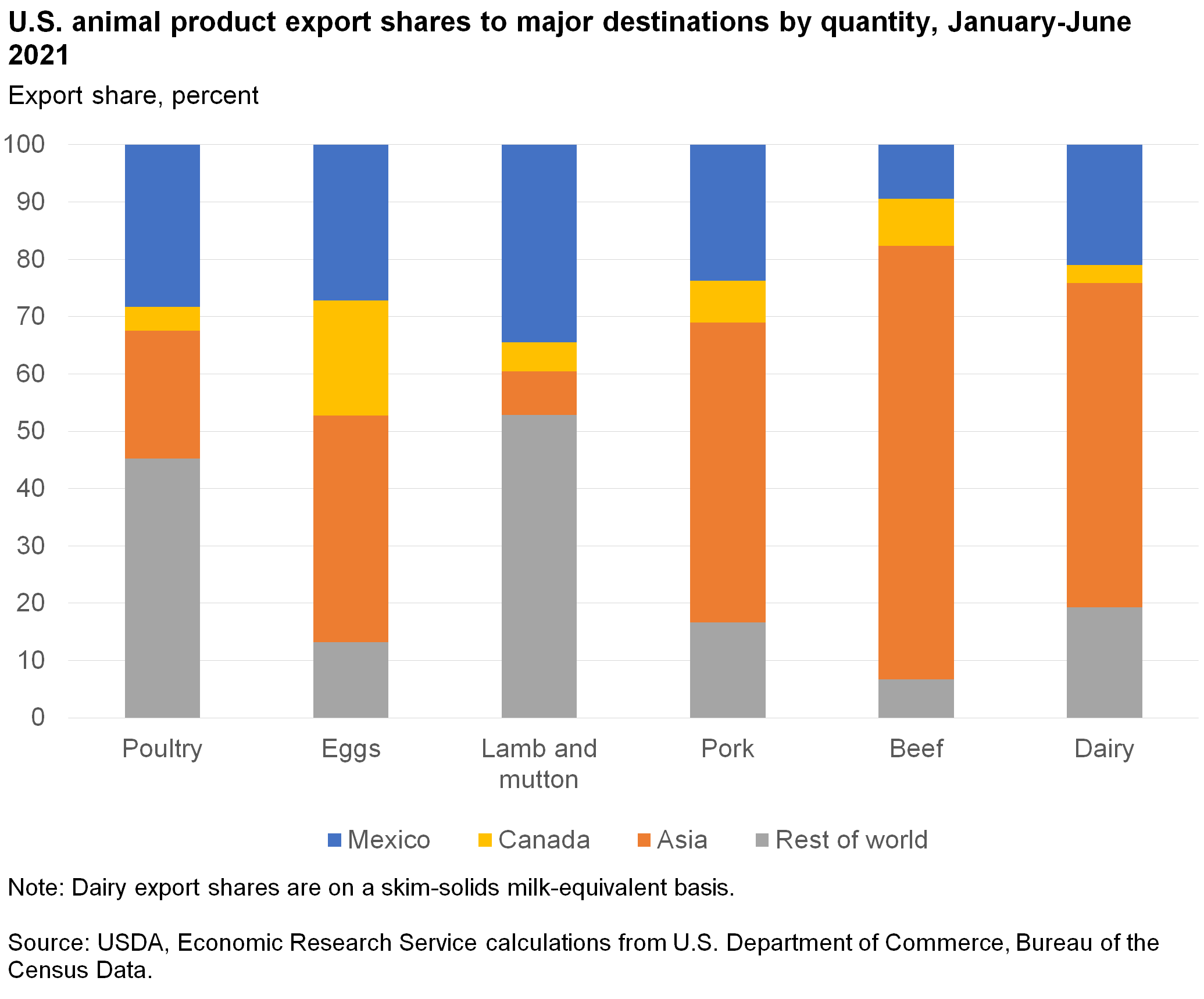 Bar chart of animal product export shares to major foreign destinations by quantity, January-June 2021
