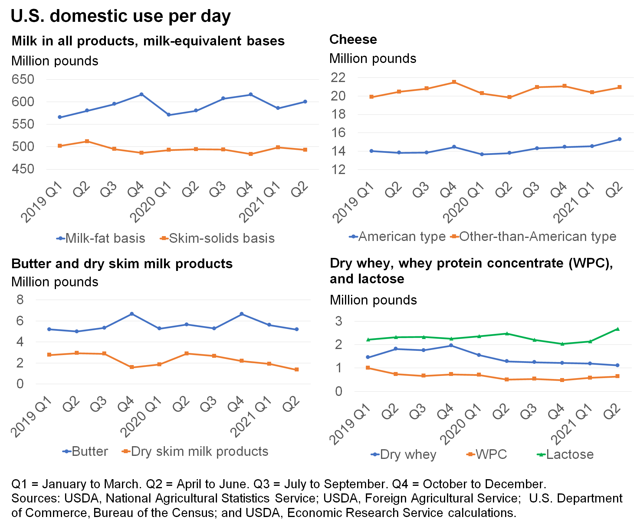 Line charts of milk U.S. domestic use per day