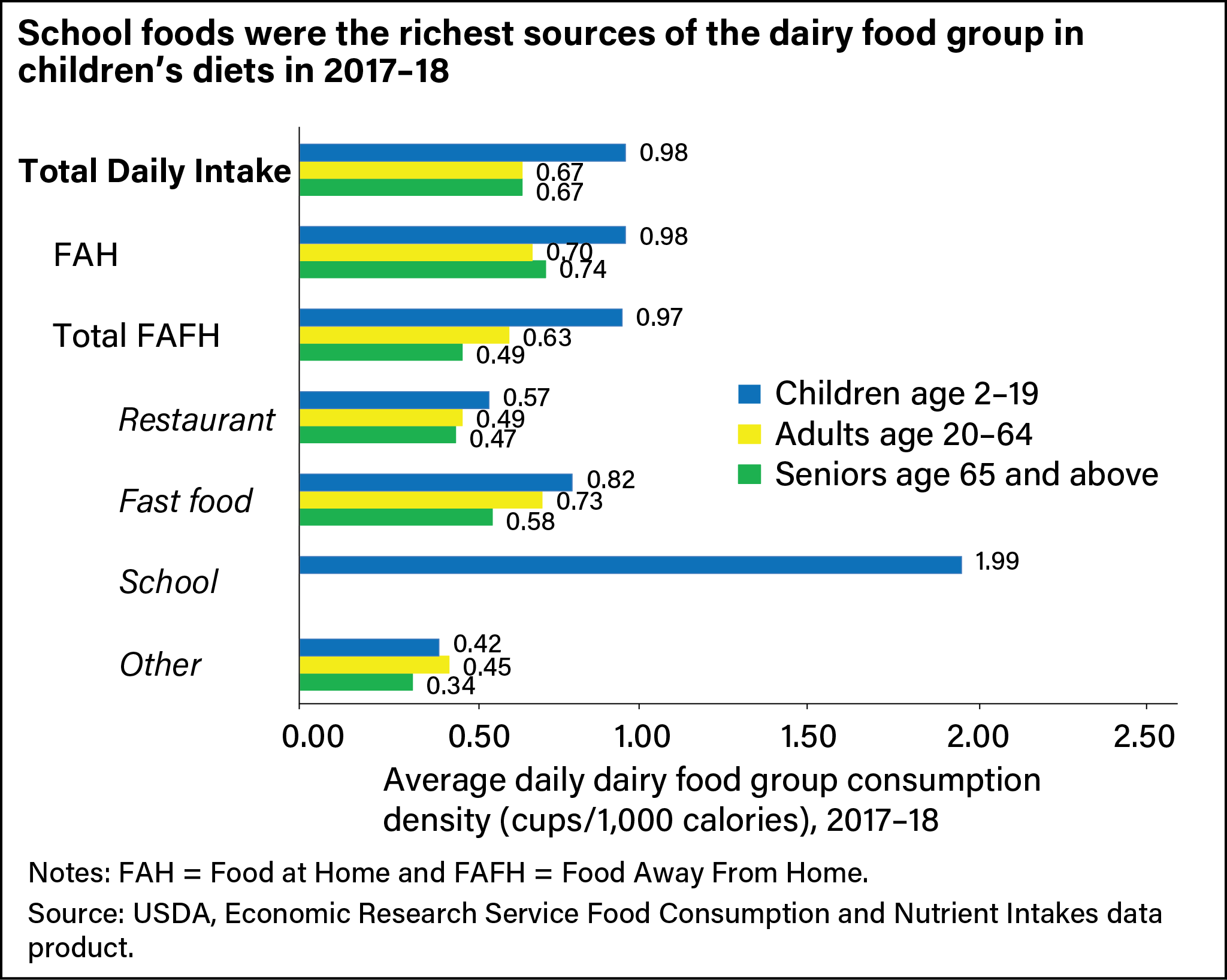 A combined bar graph showing average daily dairy food group consumption density in cups per 1,000 calories in 2017-18 by age groups, broken out by source, starting with total daily intake, divided into food at home and food away from home.