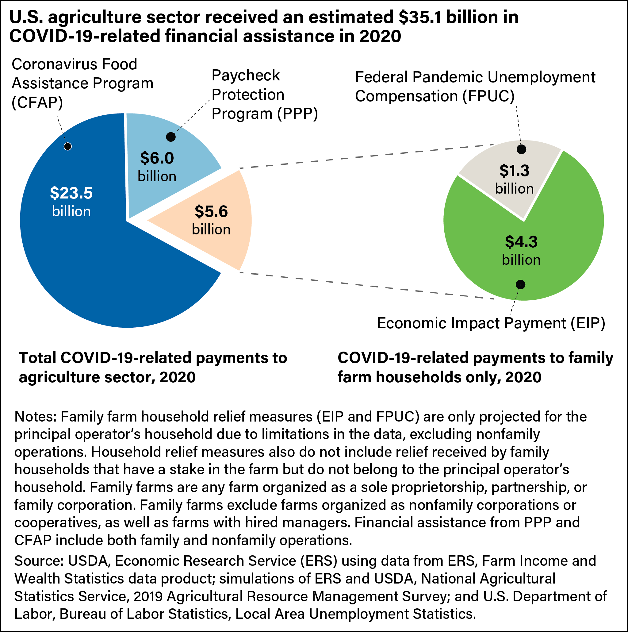 Pie chart showing the allocation of COVID-19-related Federal financial assistance by the major assistance programs. Most of the assistance to the sector came from the Corona Food Assistance Program ($23.5 billion).