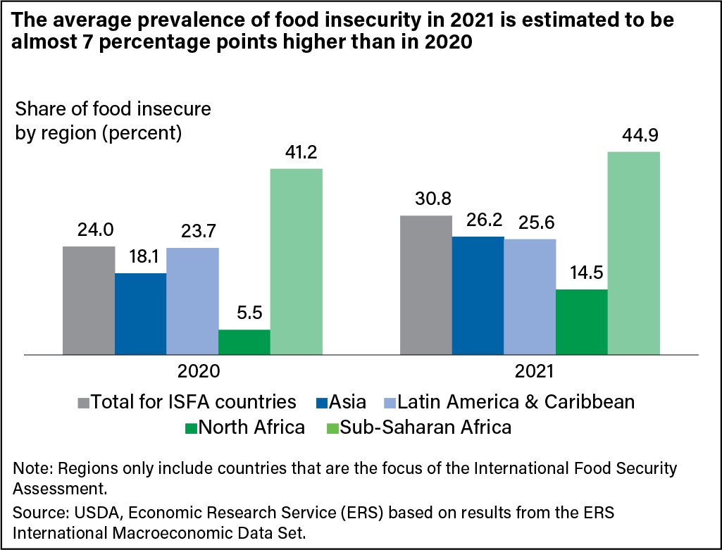 A clustered bar chart comparing 2020 and 2021 shares of food insecurity by IFSA region and for the IFSA total, with all areas showing greater food insecurity in 2021, particularly North Africa where the share grew by 10 percentage points.