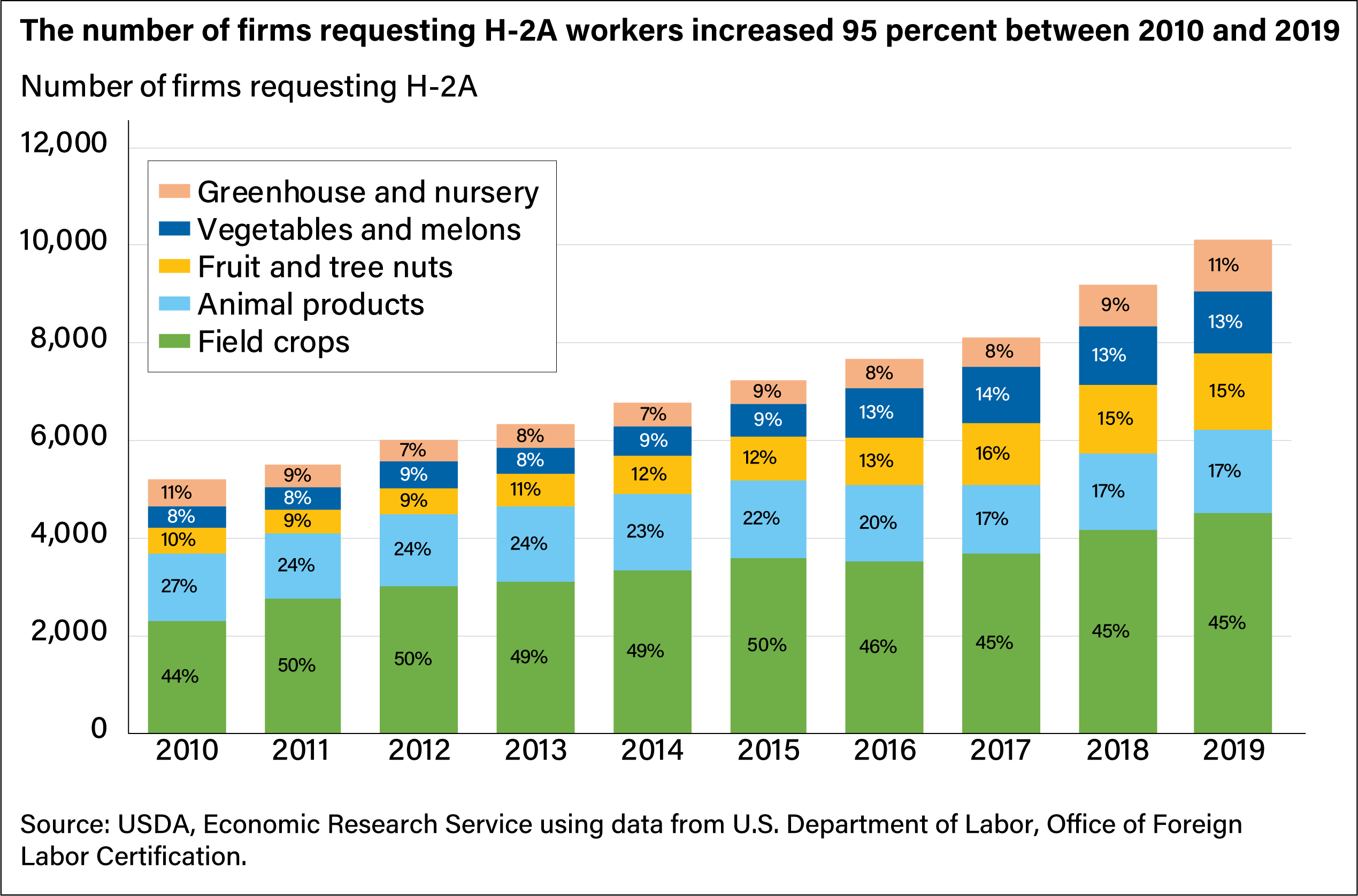 A stacked bar shows that the number of firms requesting H-2A workers increased 95 percent between 2010 and 2019.