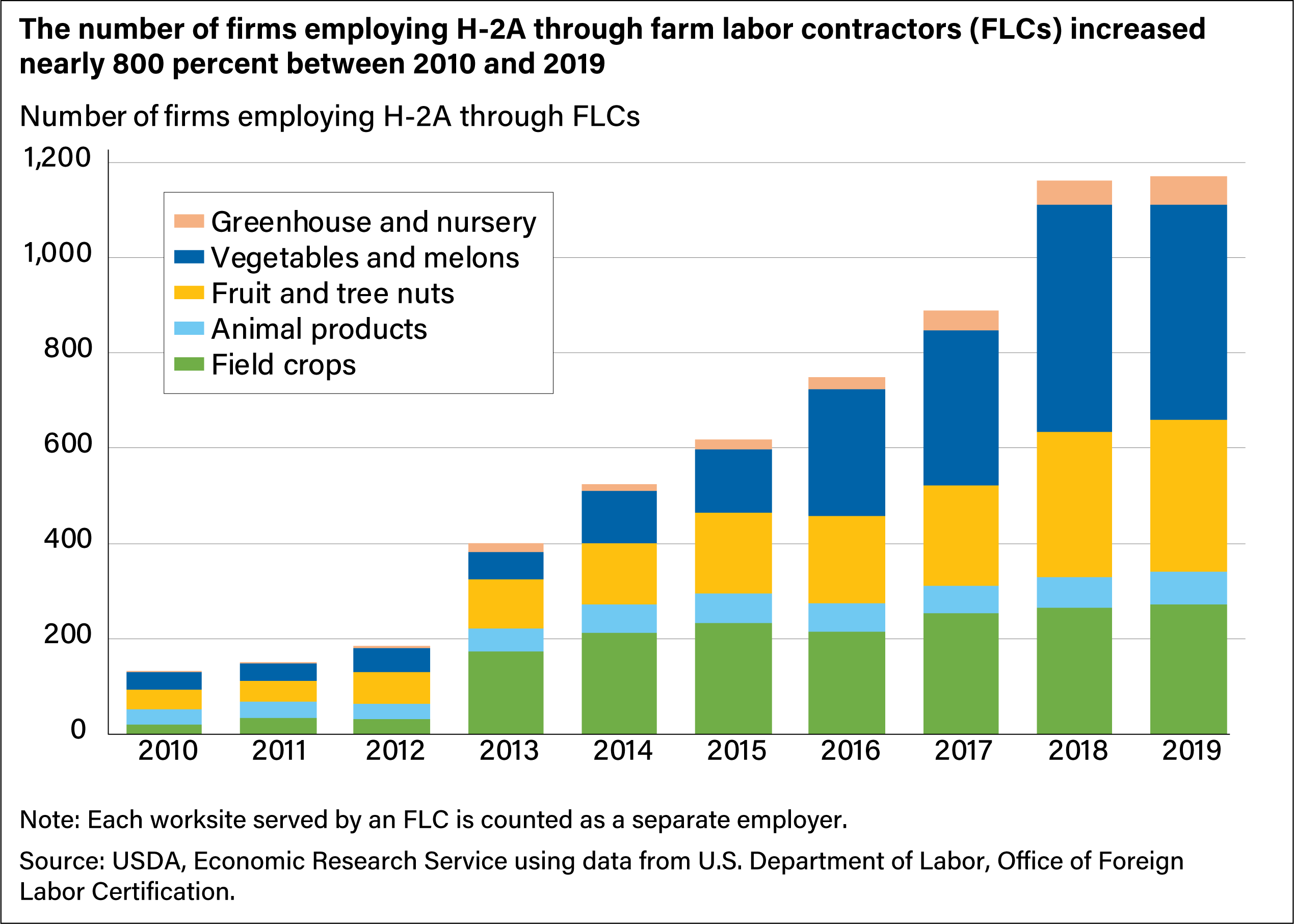 A stacked bar shows that the number of firms employing H-2A through farm labor contractors (FLCs) increased nearly 800 percent between 2010 and 2019.