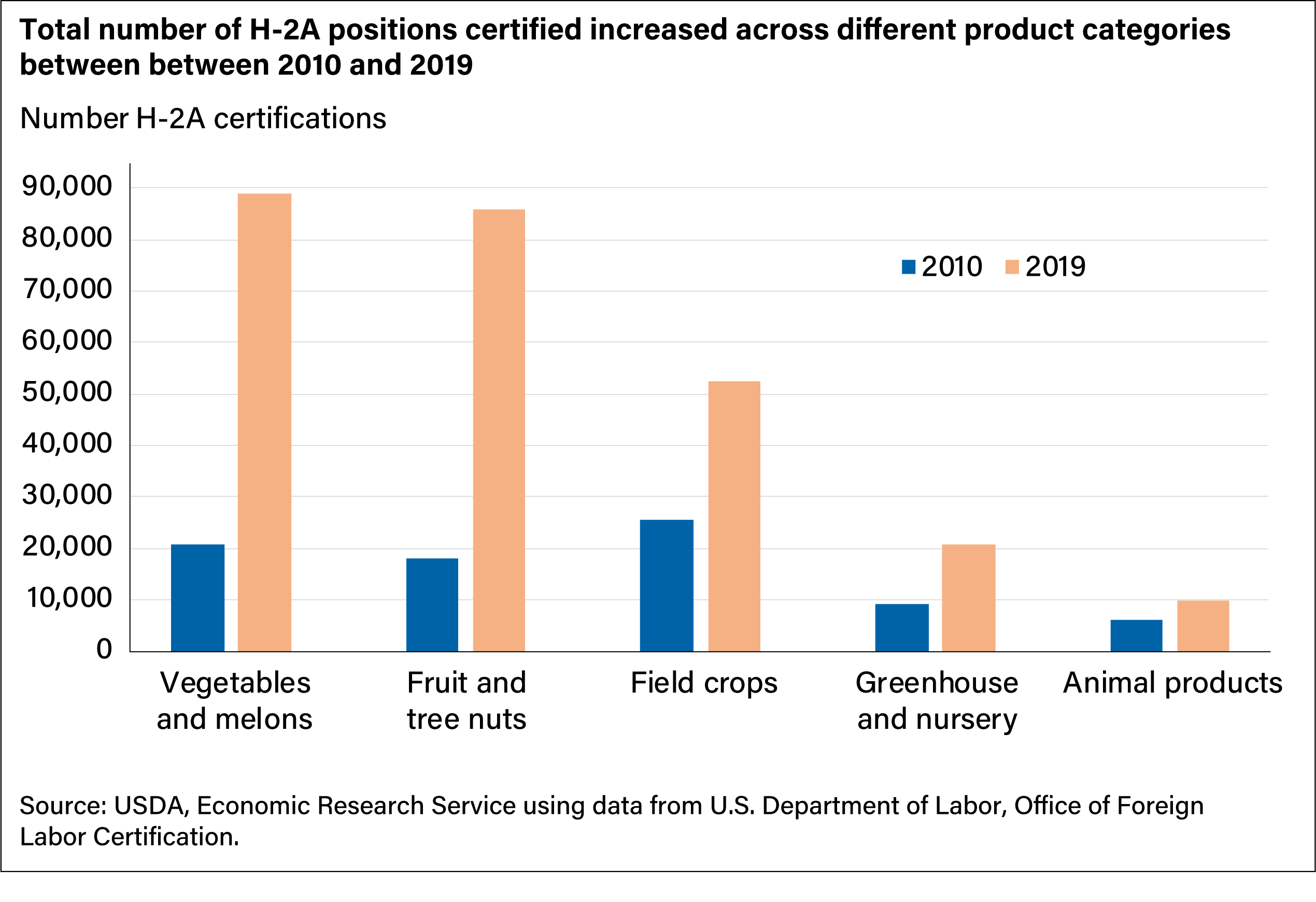 A bar chart shows that the total number of H-2A positions certified increased across different product categories between 2010 and 2019.