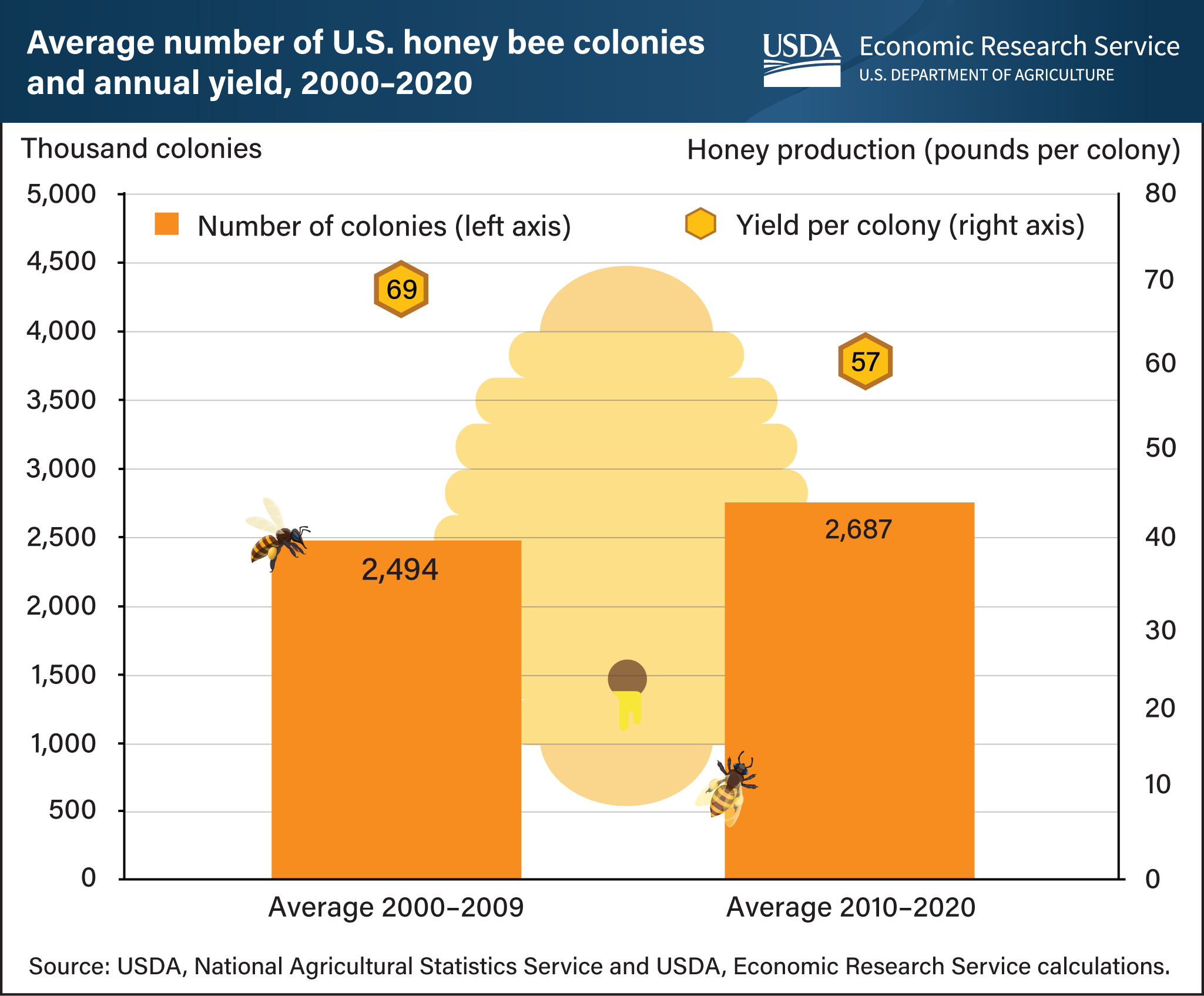 This is a bar chart showing the average number of U.S. bee colonies and annual yield from 2000 to 2020.
