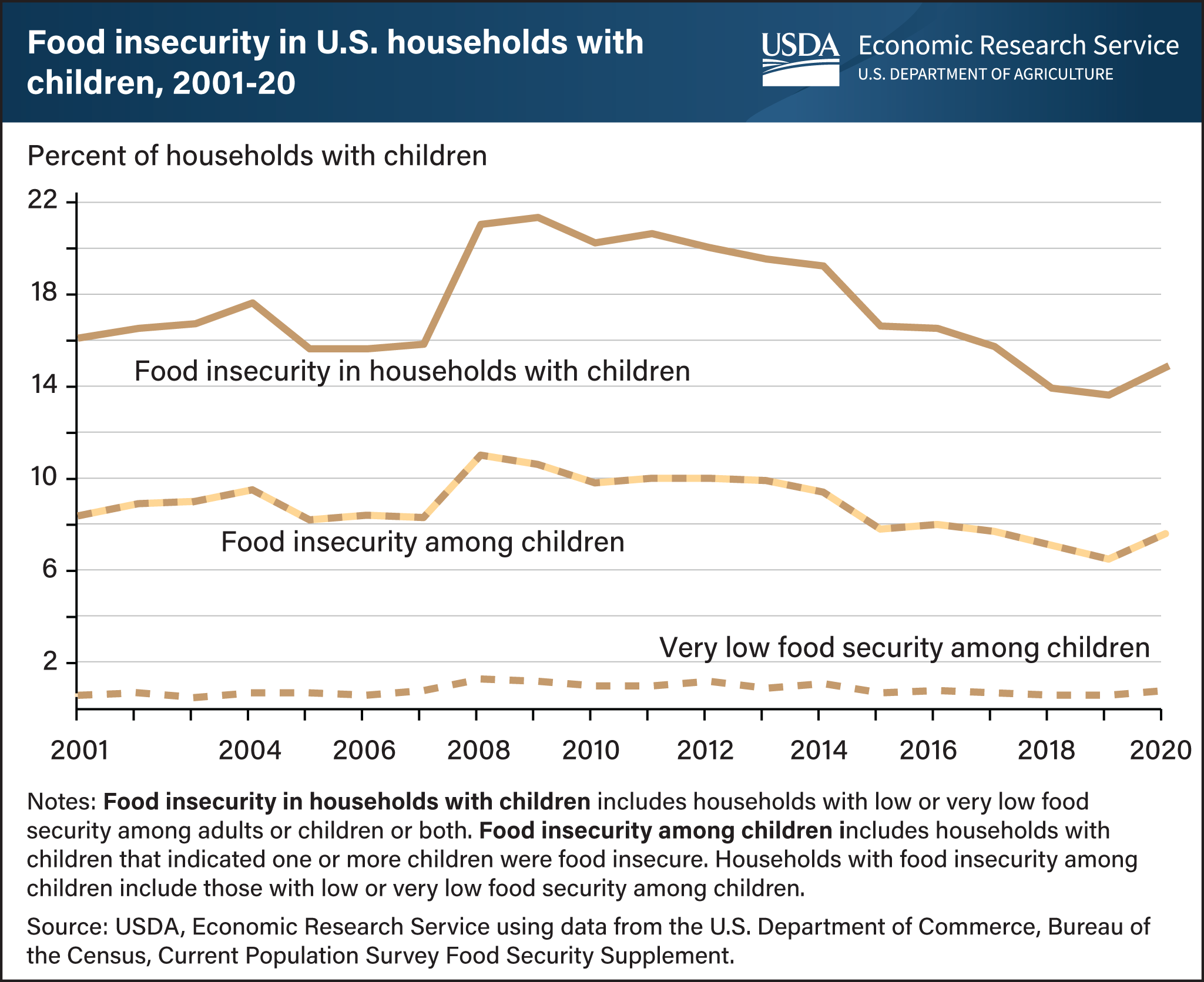 This is a line chart showing food insecurity in U.S. households with children from 2001 to 2020.