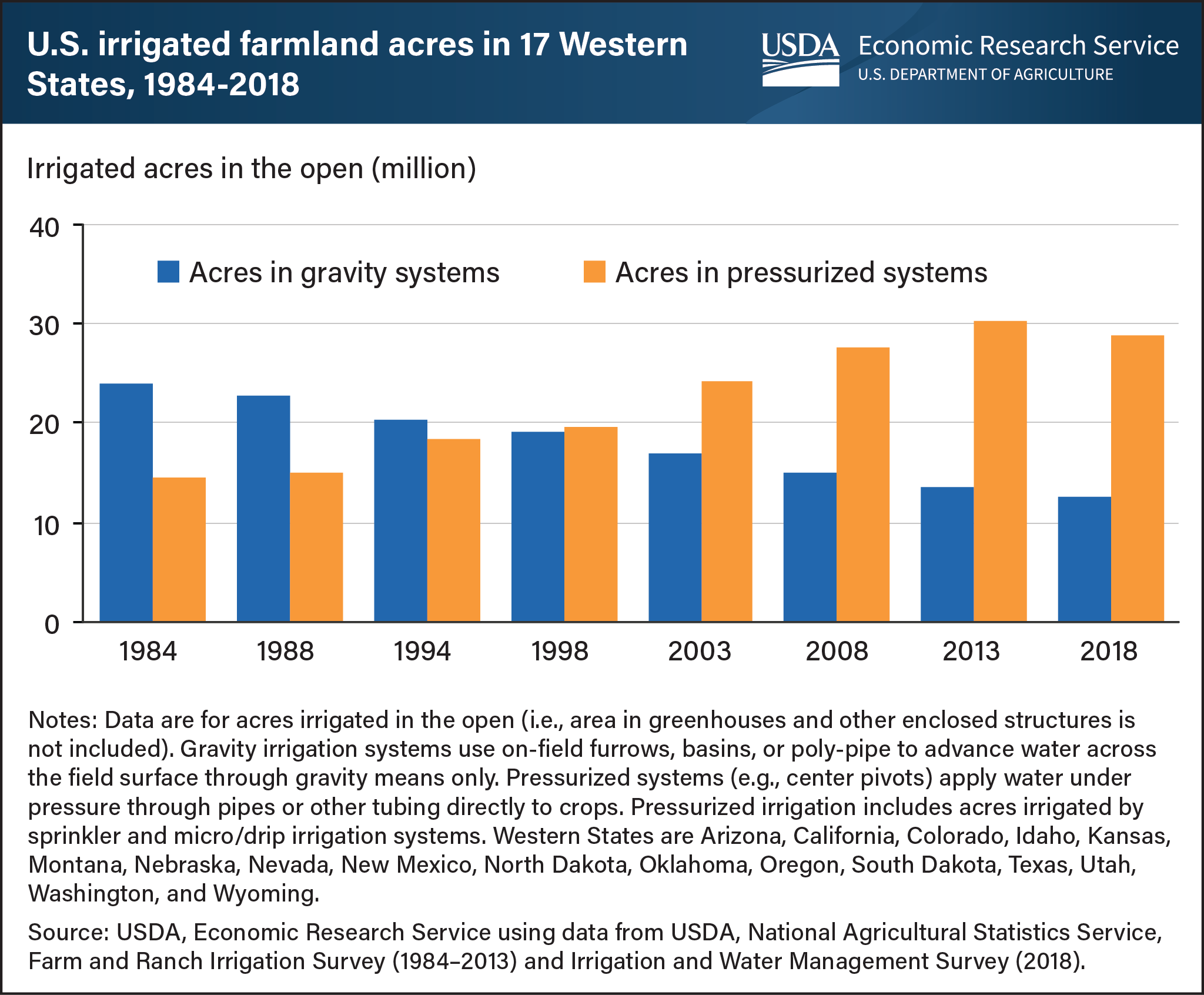 This is a bar chart showing U.S. irrigated farmland acres in 17 Western States, 1984-2018, divided into acres in gravity systems and acres in pressurized systems