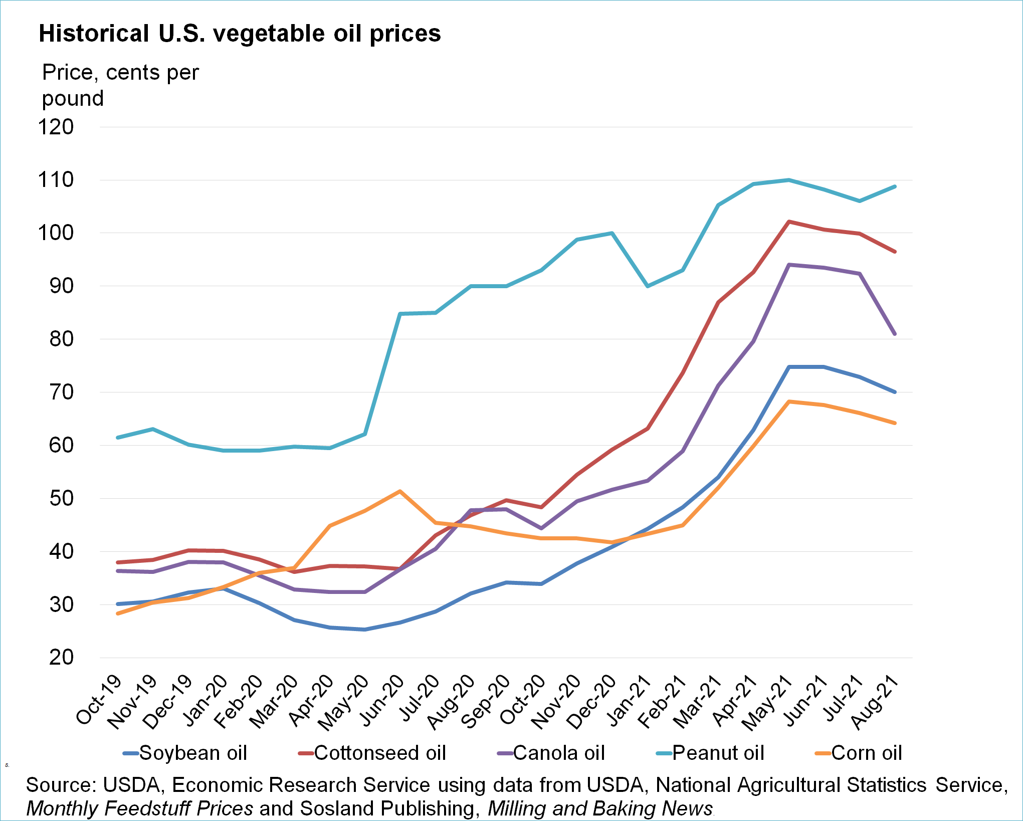 A graph chart showing historical US vegetable oil prices