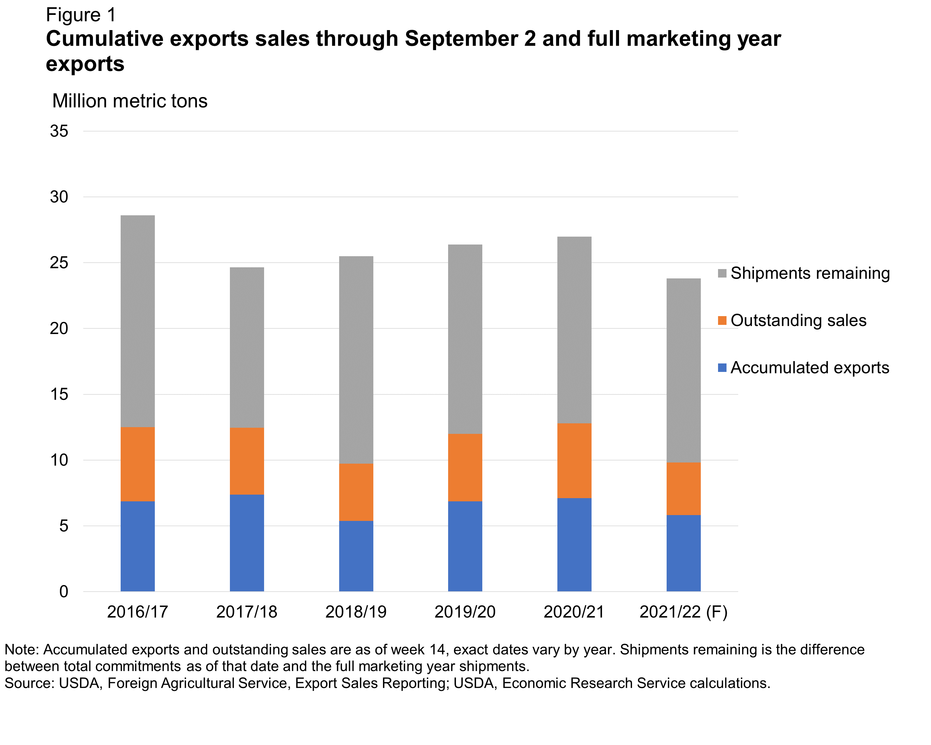 Bar Chart for Cumulative exports sales through September 2 and full marketing year exports