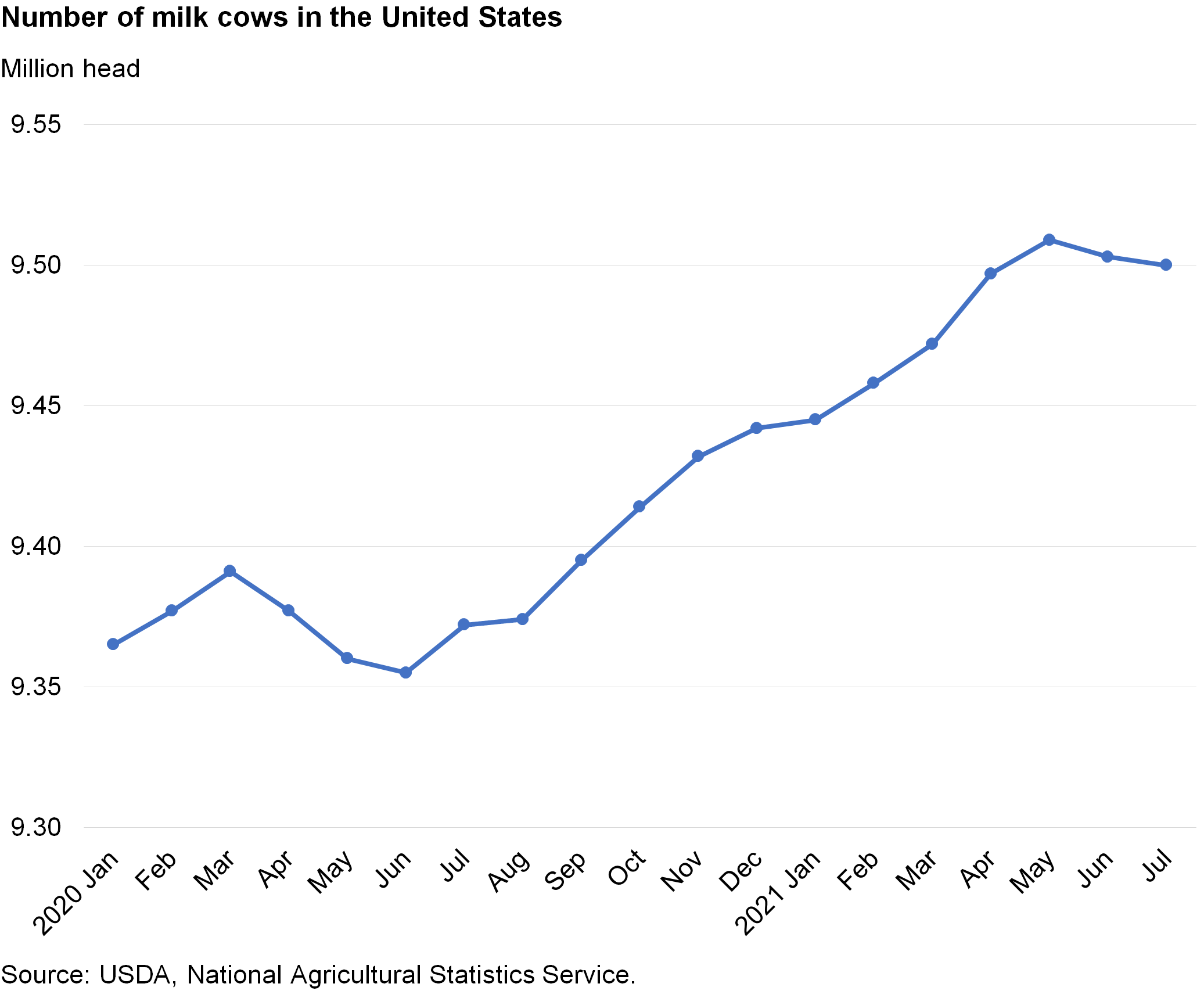 Line chart of number of milk cows in the United States