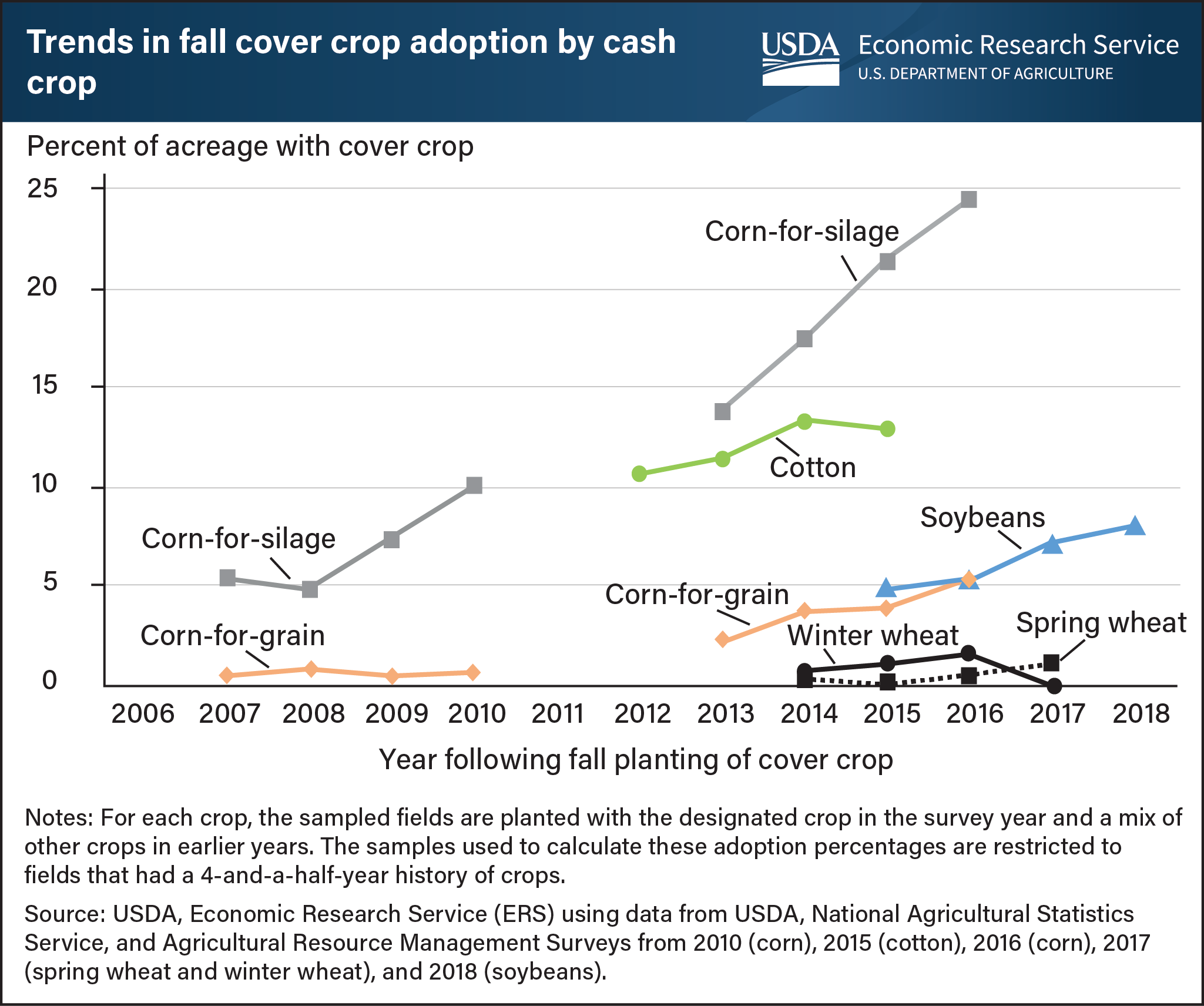 This is a line chart showing trends in U.S. fall cover crop adoption by cash crop from 2006 to 2018.