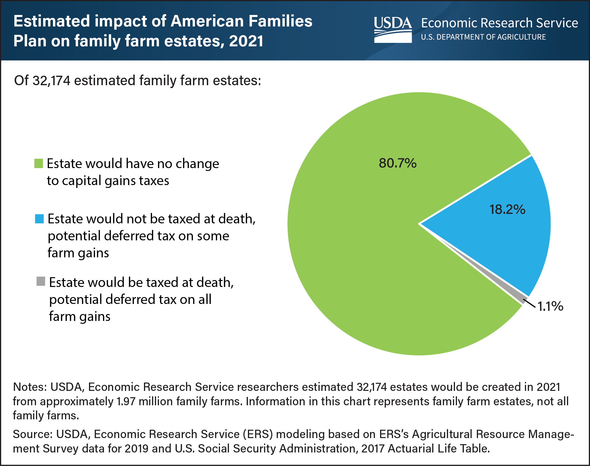 This is a pie chart showing the estimated impact of the American Families Plan on family farm estates if it were in effect in 2021.