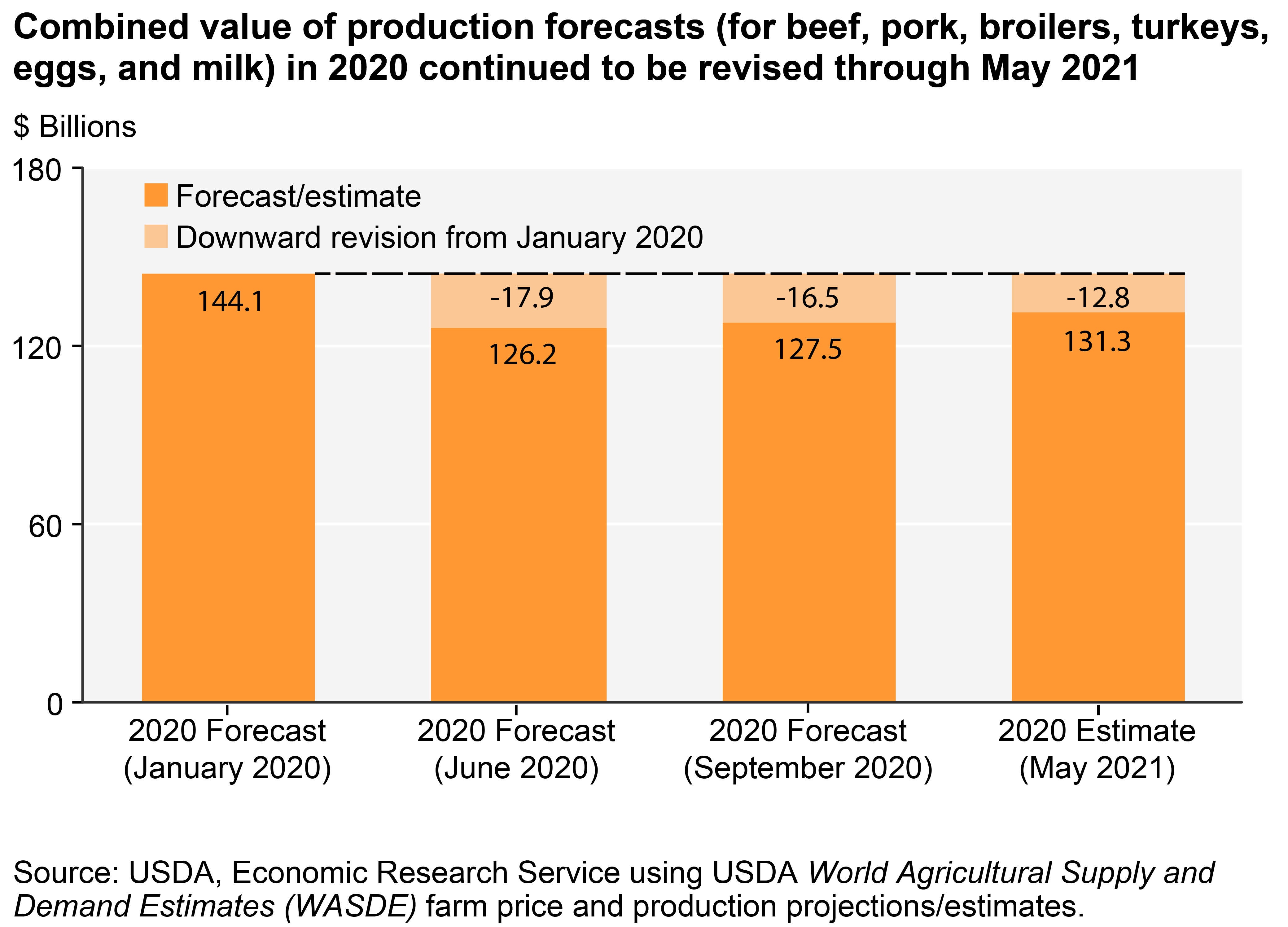 Combined value of production forecast (for beef, pork, broilers, turkeys, eggs, and milk) in 2020 continued to be revised through May 2021
