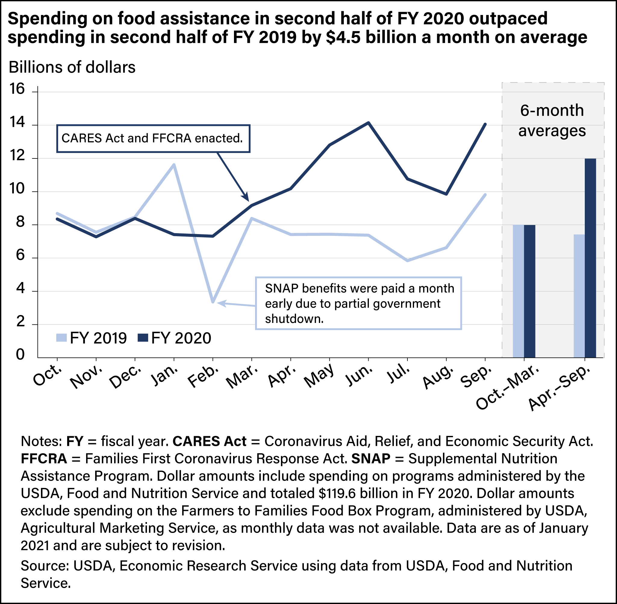 A line chart showing the number of dollars spent monthly on food assistance programs in the second half of fiscal year 2020 compared with the same period in 2019, as well as six-month averages.