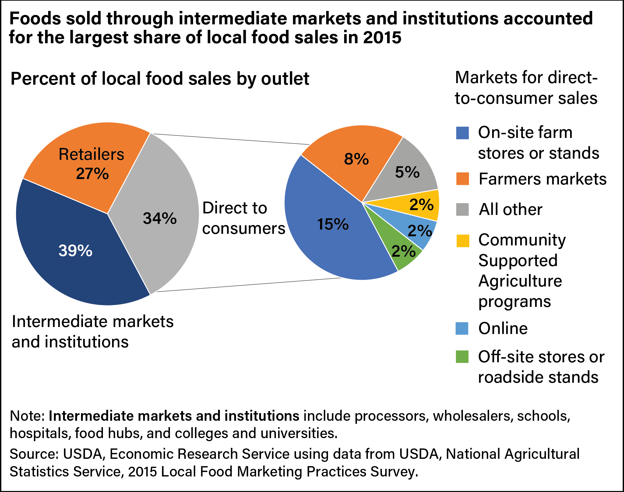 Two pie charts, one showing the percent of local food sales by type of outlet, and another showing share of local foods sold through six direct-to-consumer outlets.