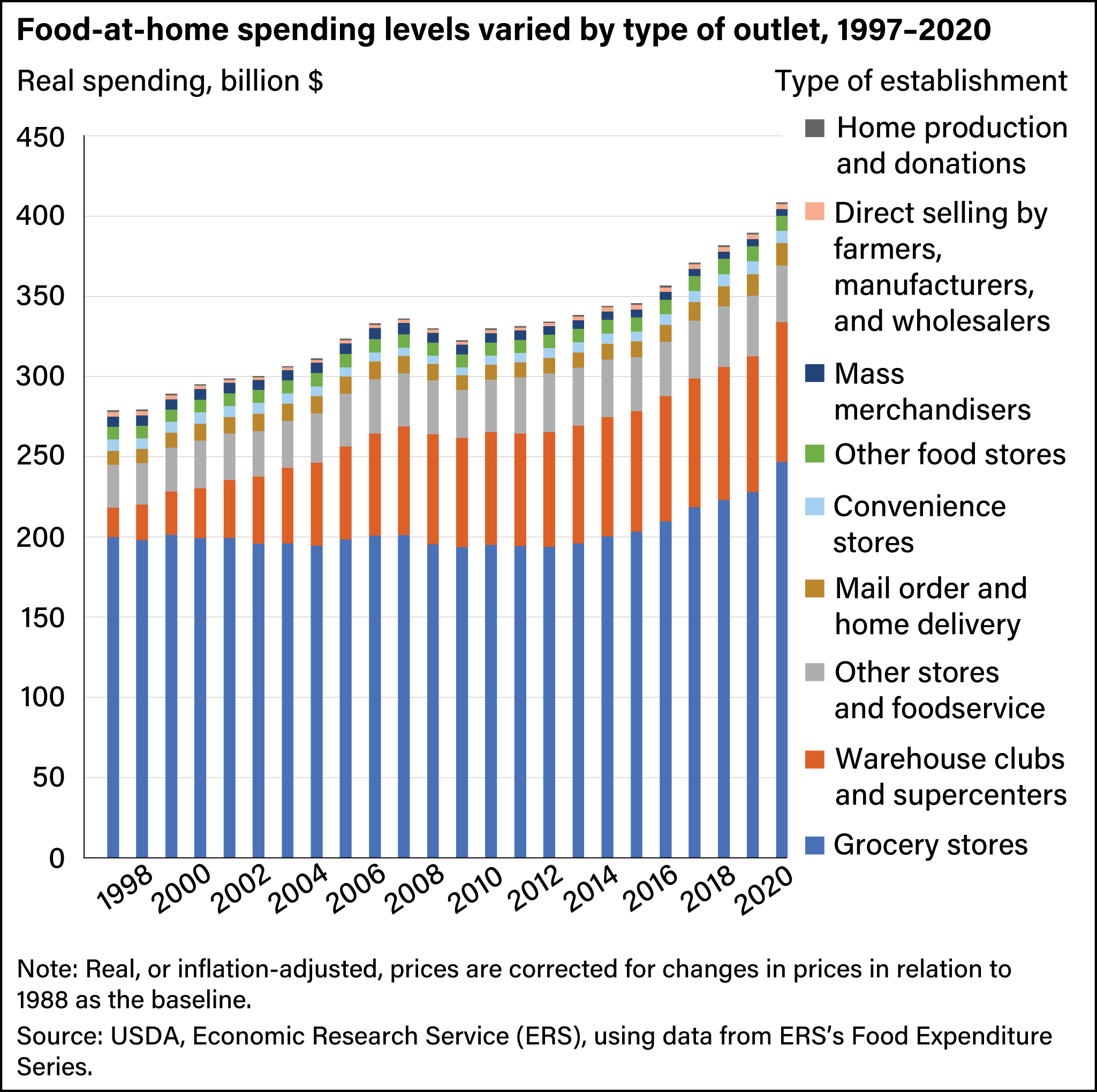 A bar chart showing the amount of money consumers spent on food at home from 1997 through 2020 and the types of businesses from which they bought the food.