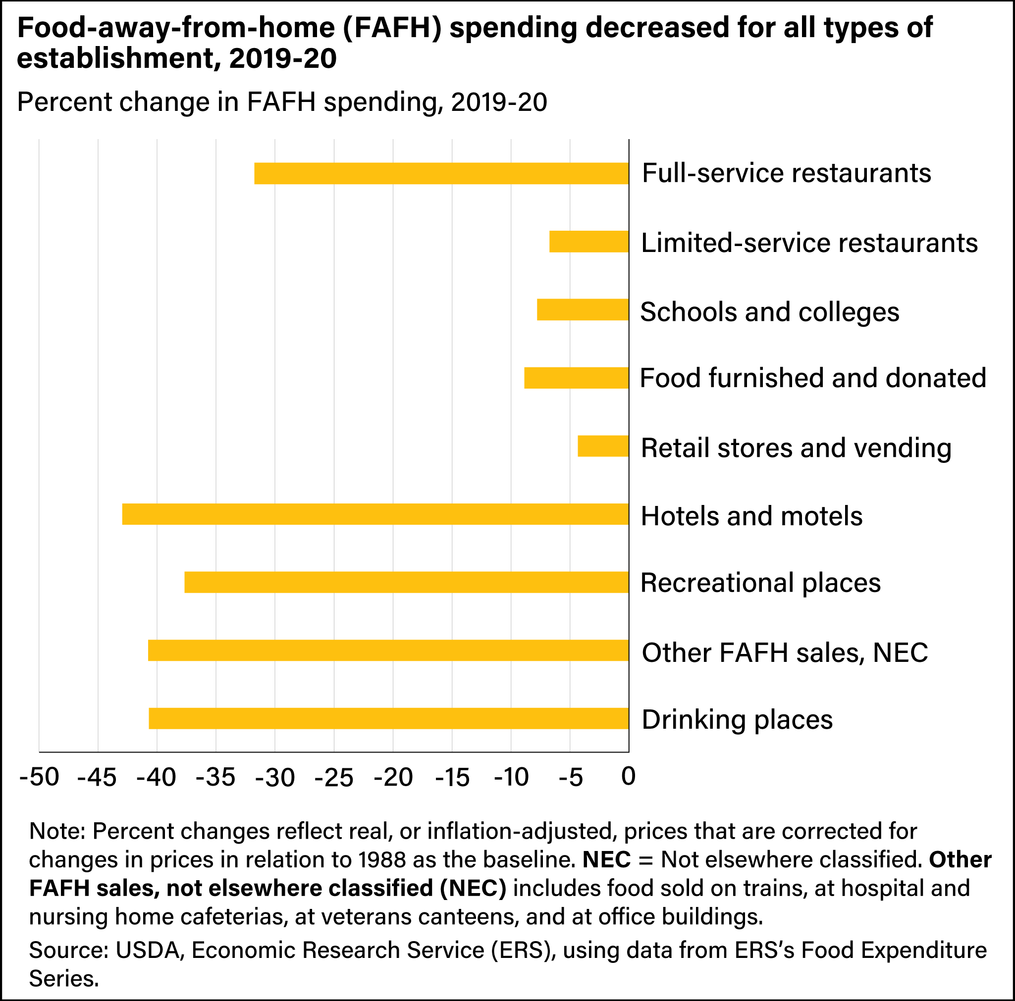 A horizontal bar chart showing where consumers bought food for consumption away from home by type of establishment from 2019 to 2020.