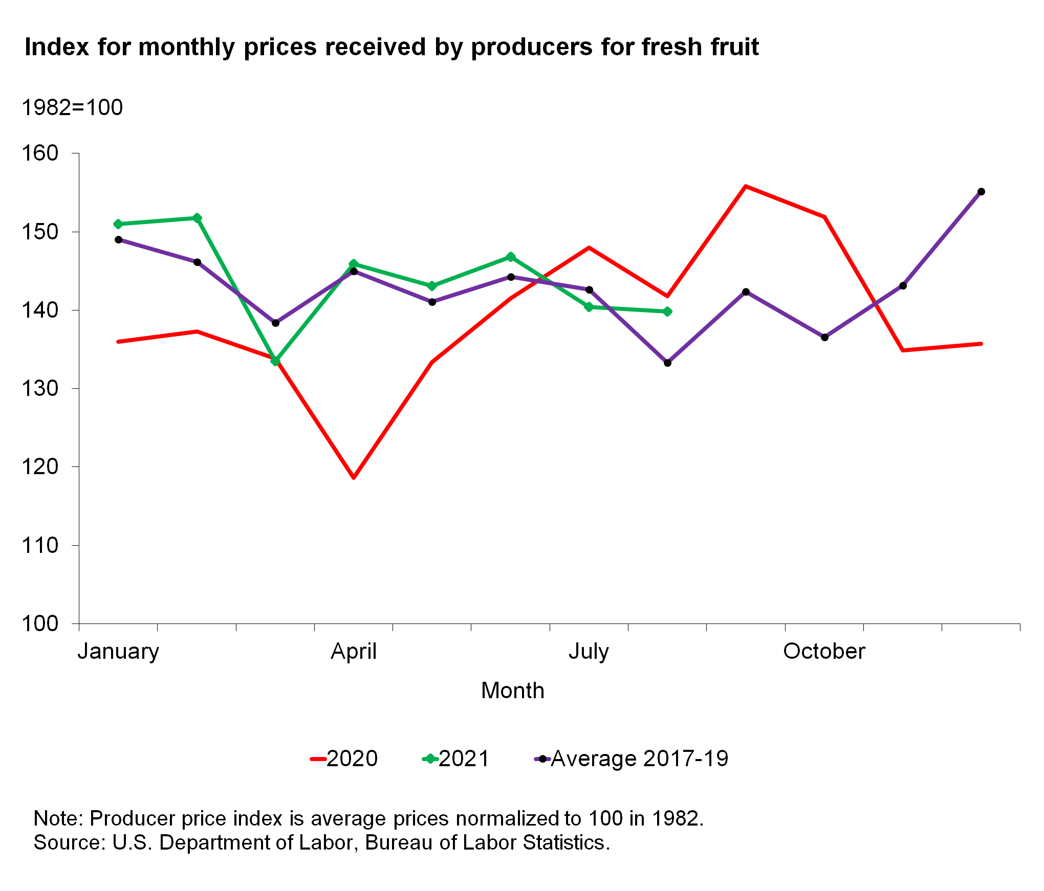 A graph chart to show index for prices received by producers for fresh fruit
