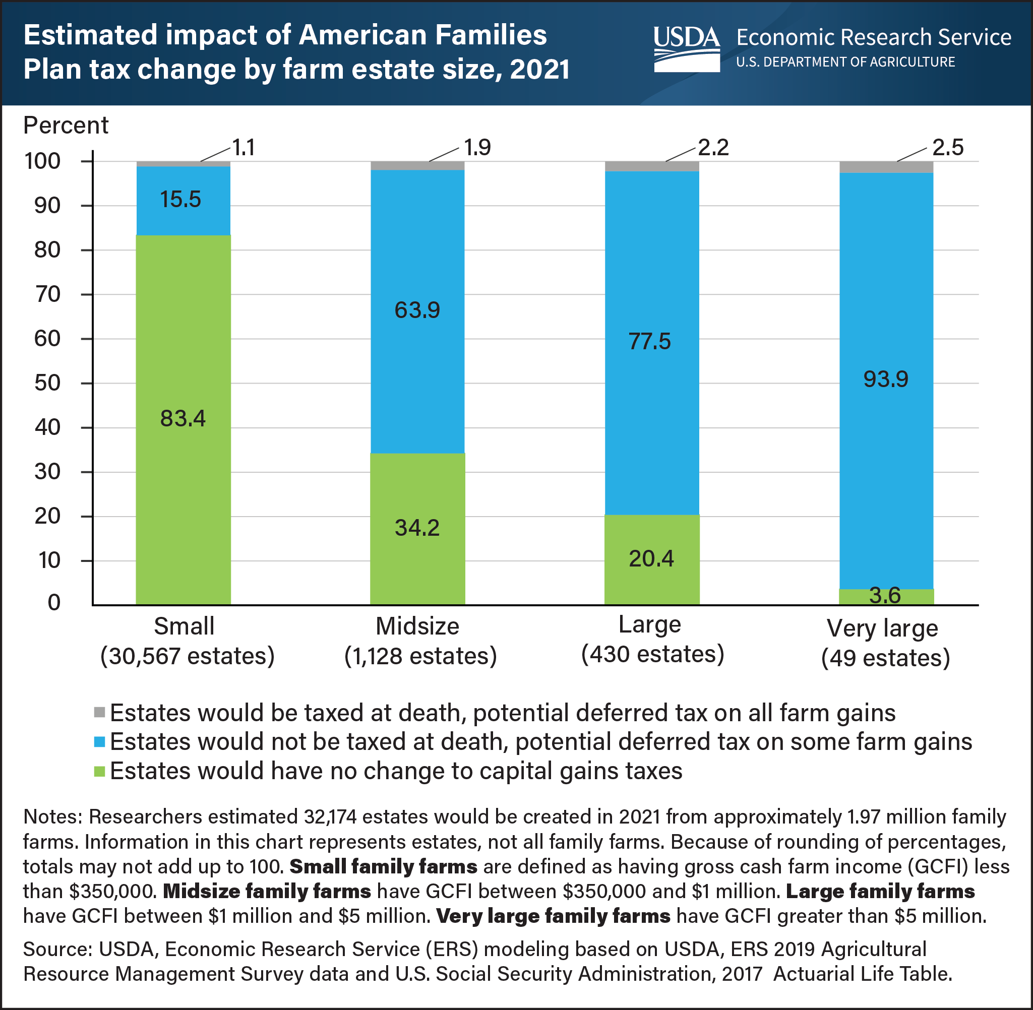 This is a bar chart showing the estimated impact of tax changes in the American Families Plan by farm estate size in 2021.