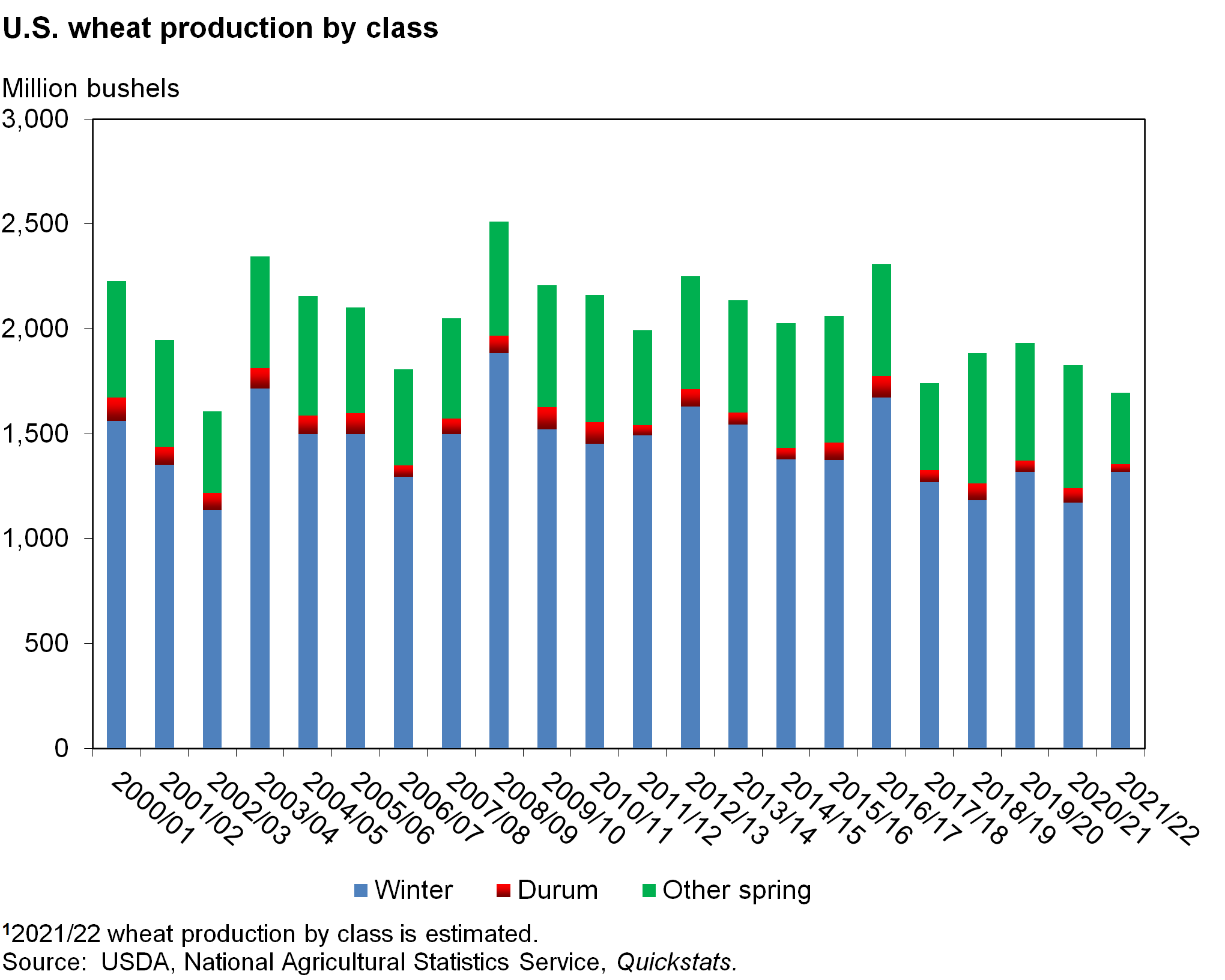 Bar chart of U.S. wheat production by class