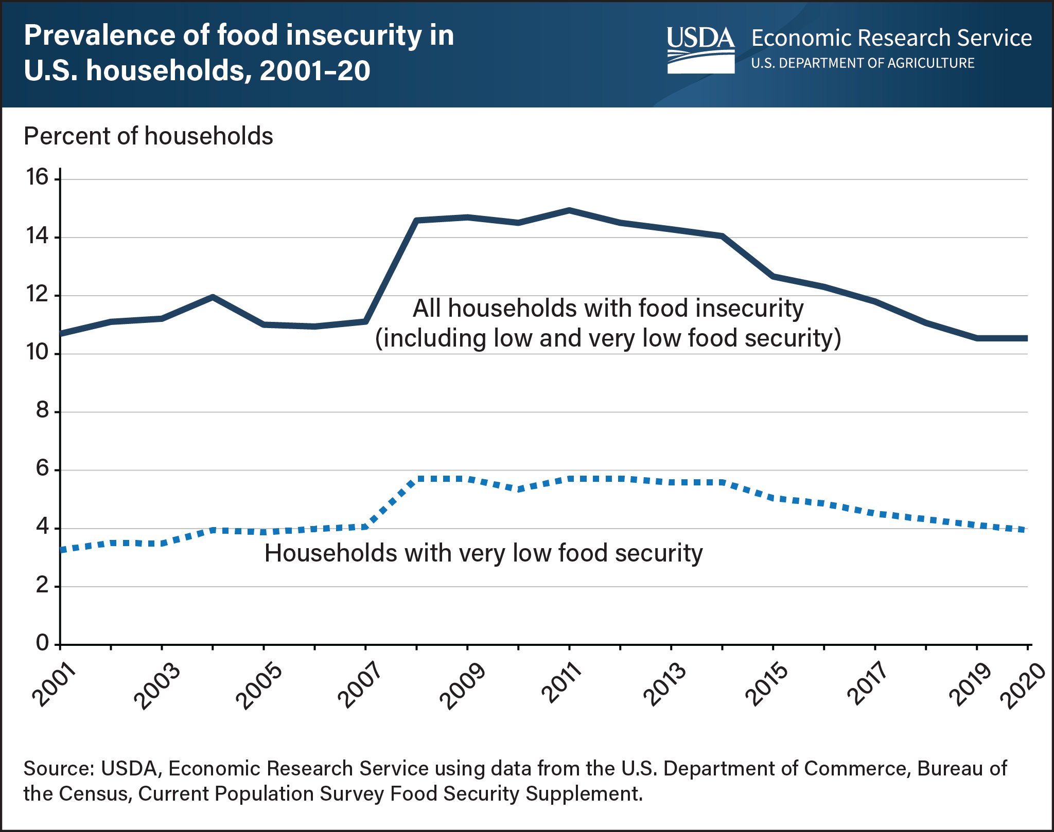 This is a double line graph showing the prevalence of households with food insecurity and, more specifically, very low food security, from 2001-2020.