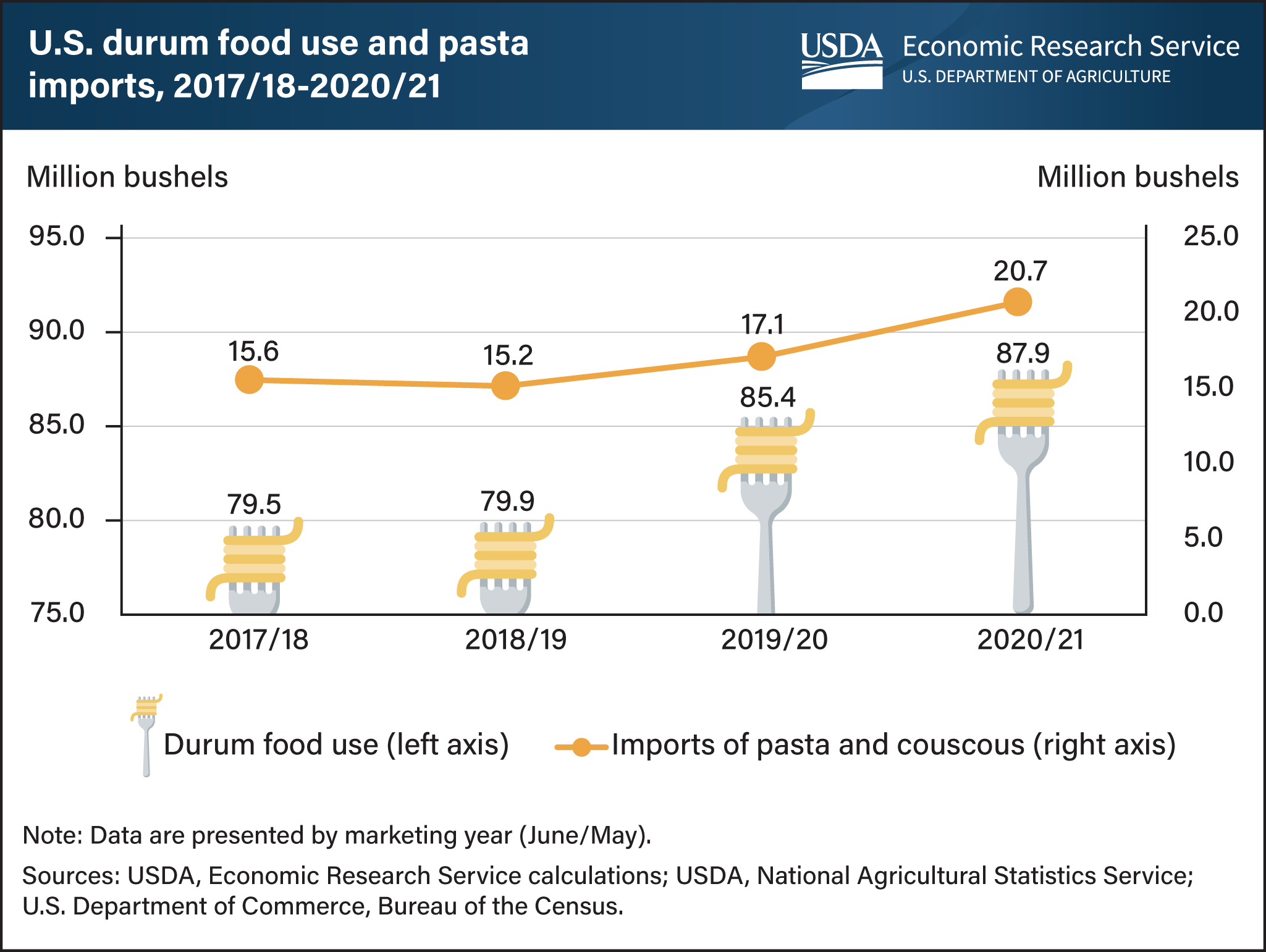 This is a combined bar and line chart showing the U.S. durum food use and pasta imports for marketing years 2017/18 to 2020/21.
