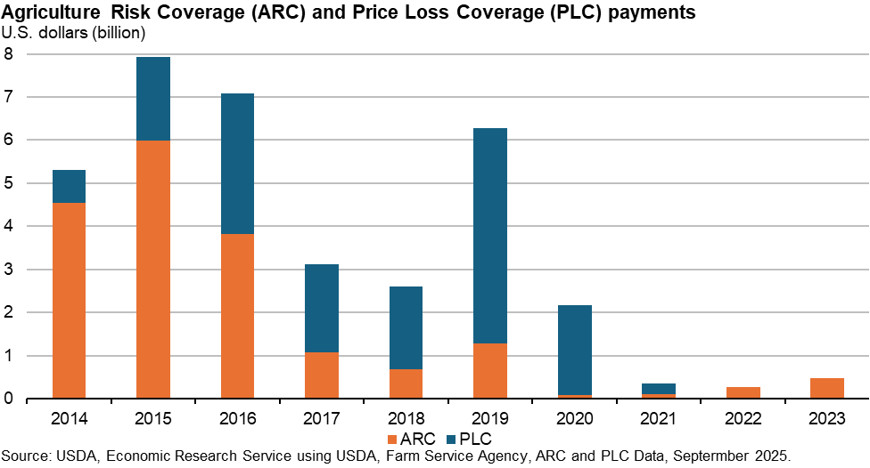 The chart shows Agriculture Risk Coverage (ARC) and Price Loss Coverage (PLC) payments from 2014 to 2023. Payments peak in the early years, especially in 2015 and 2016, when total payments exceed $7 billion, with ARC making up the majority. PLC payments become more prominent in 2019, when they reach their highest level in the series. After 2019, both ARC and PLC payments drop sharply, with payments from 2021 to 2023 a fraction of previous levels. 