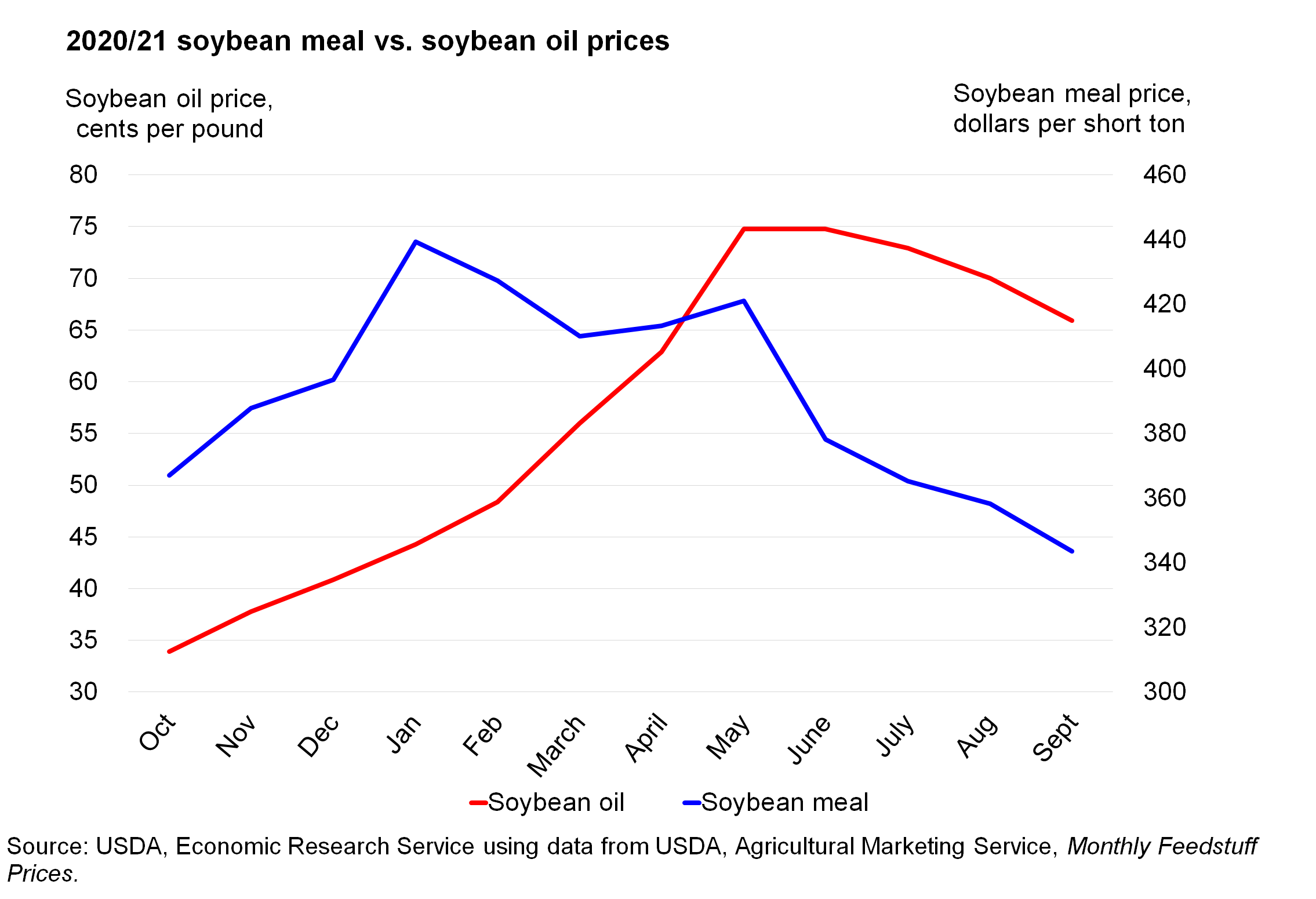 A graph showing 2020/21 soybean meal vs. soybean oil prices