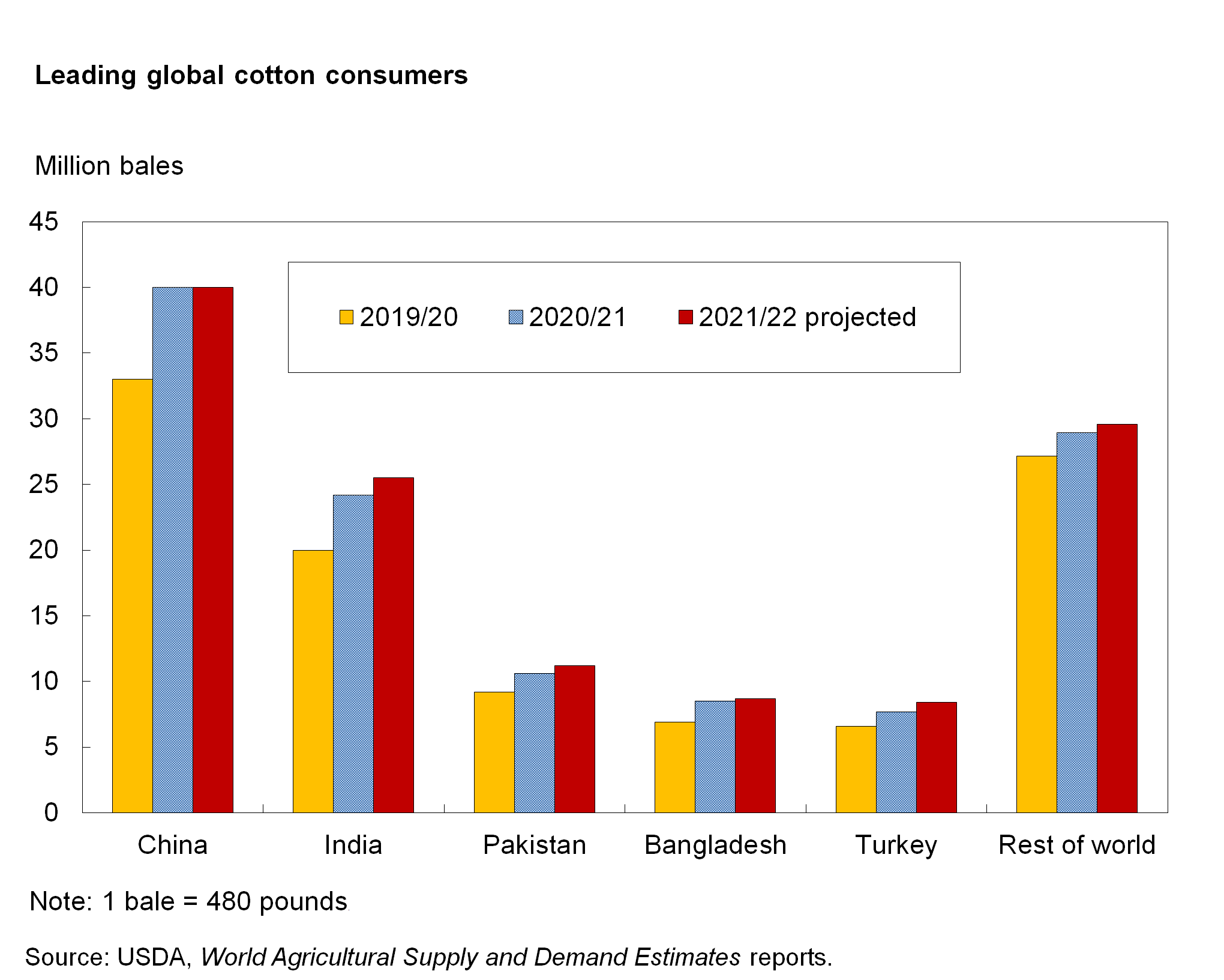 A bar chart showing leading global cotton consumers