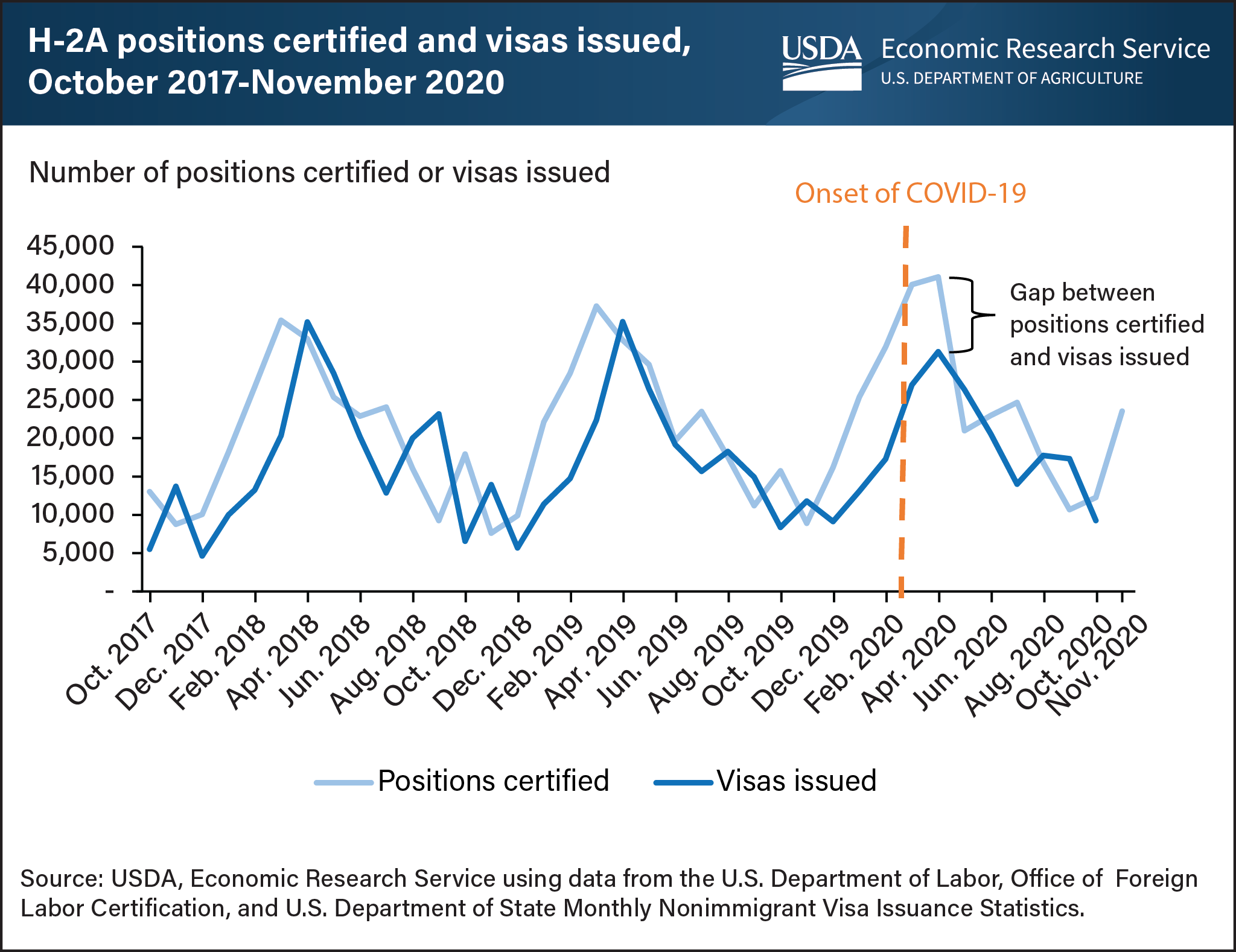 This is a double line graph showing the H-2A positions certified and visas issued from October 2017 to November 2020
