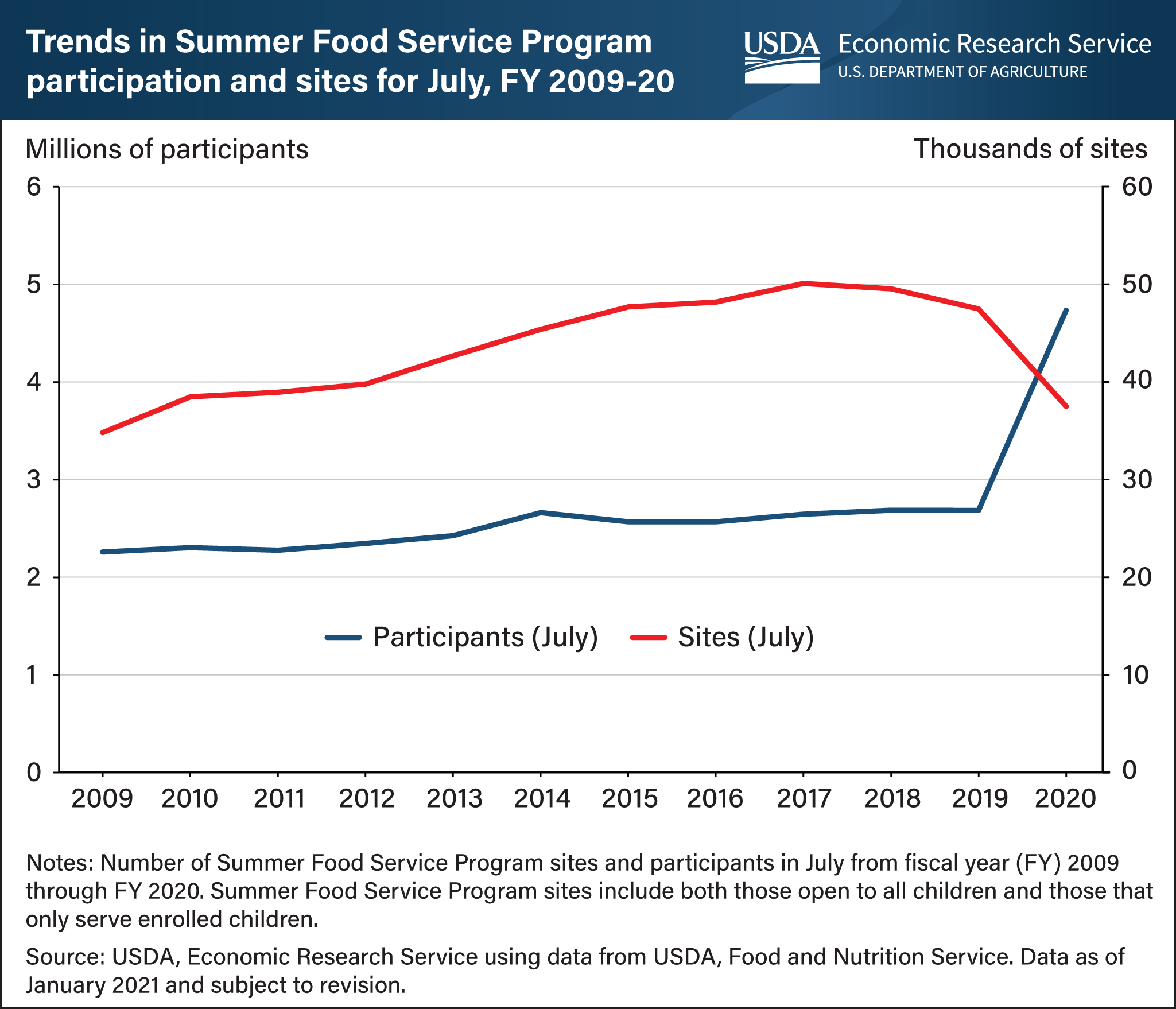 This is a double line graph showing Summer Food Service Program participation and sites for July in fiscal years 2009 to 2020