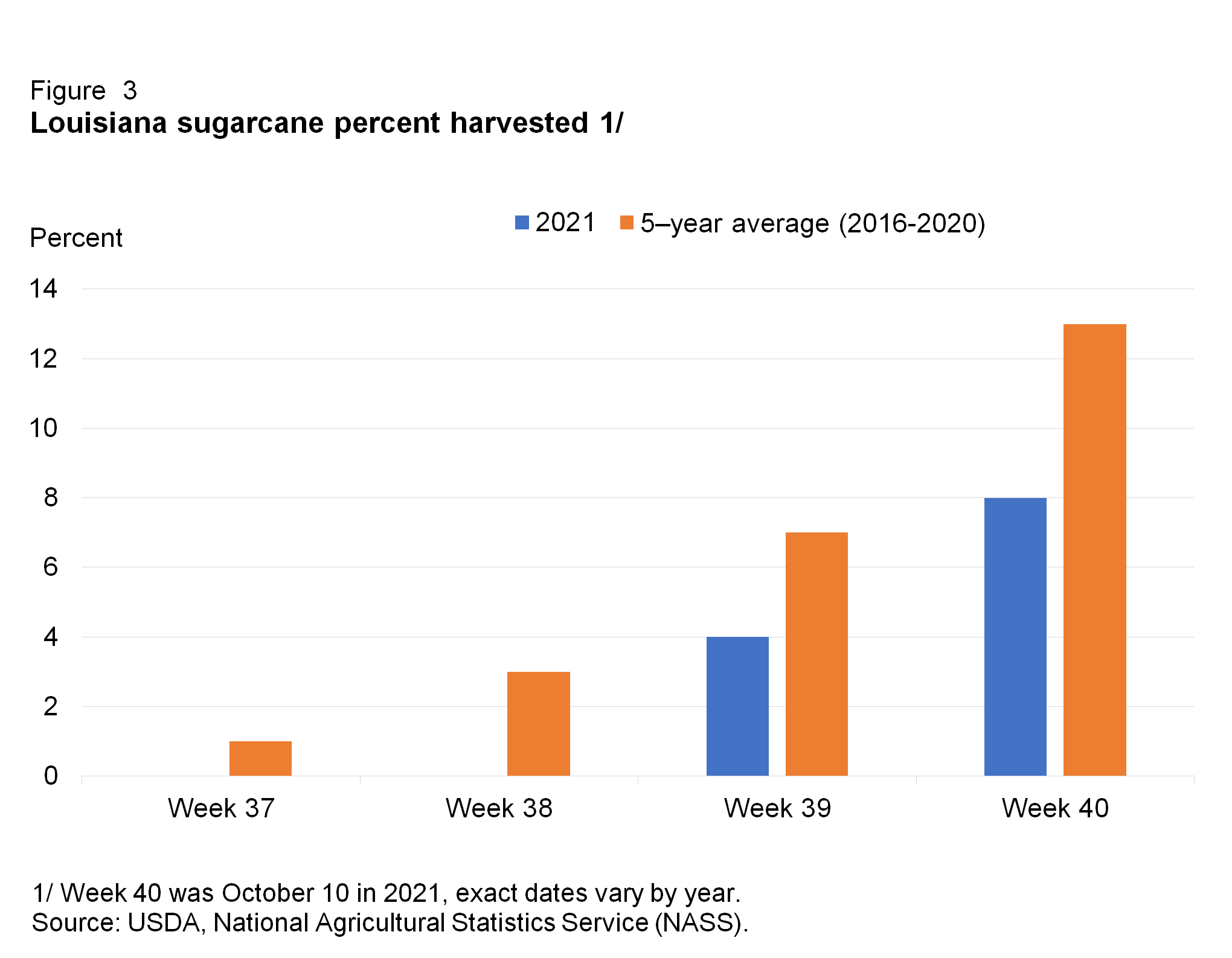 A bar chart showing sugarcane percent harvested