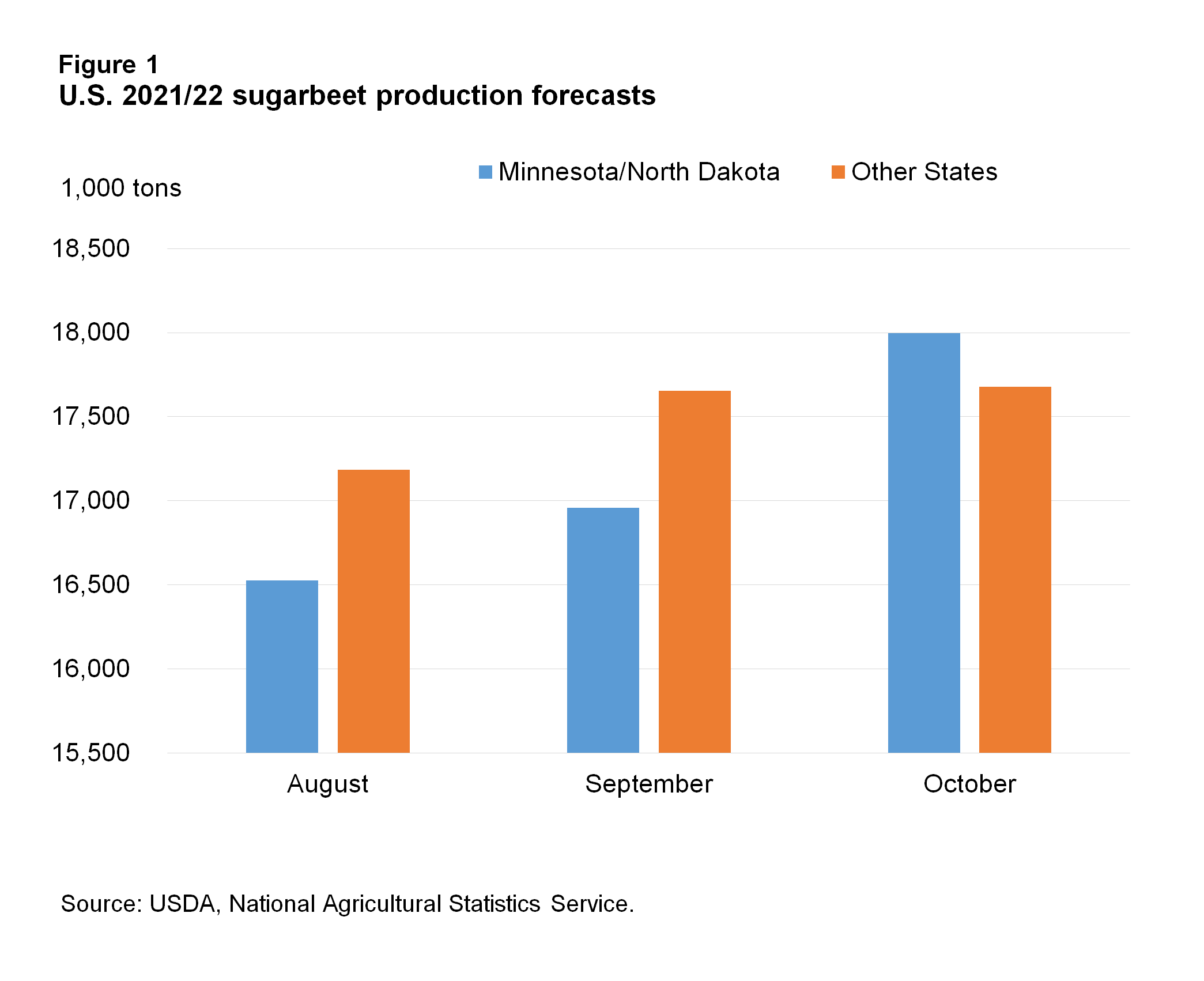 bar chart showing U.S. 21/22 sugarbeet production forecasts