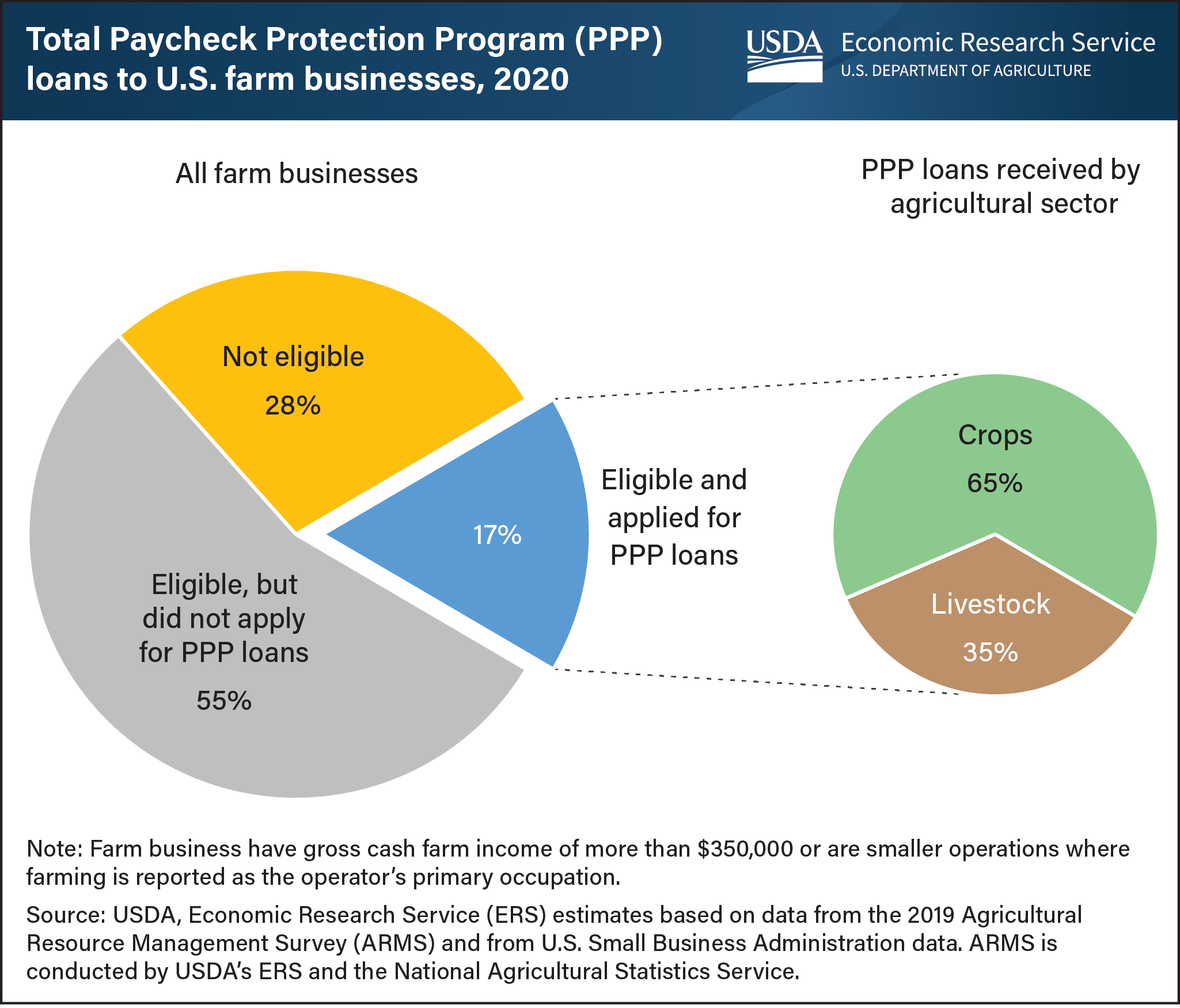 These are a pair of pie charts showing the total Paycheck Protection Program loans to U.S. farm operations in 2020, first to all farm operations, and second just the PPP loans received by the agricultural sector