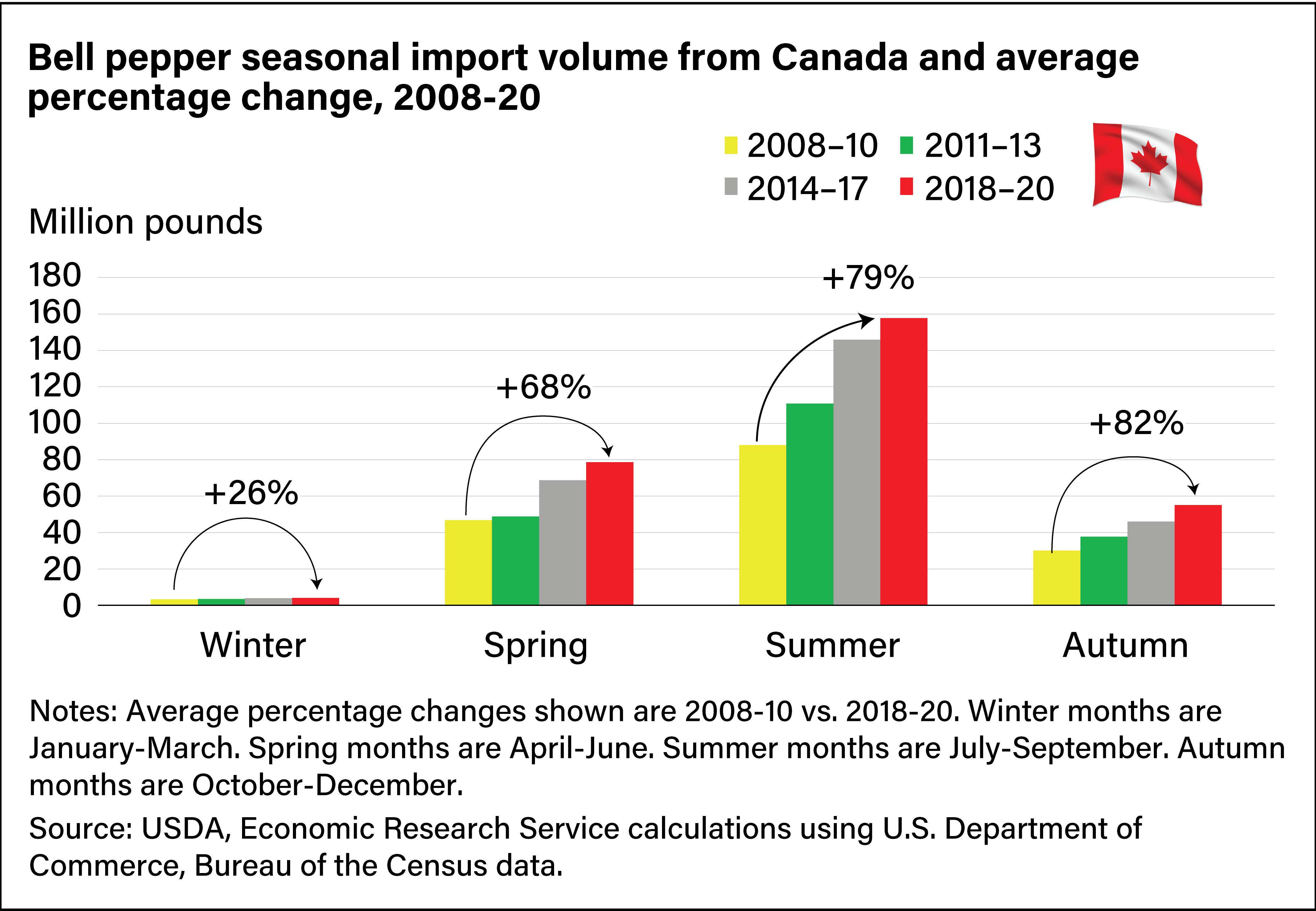 A clustered column chart comparing the change in volume of bell pepper imports from Canada by season with a marked increase in summer and autumn imports from the 2008-10 time span to the 2018-20 time span.