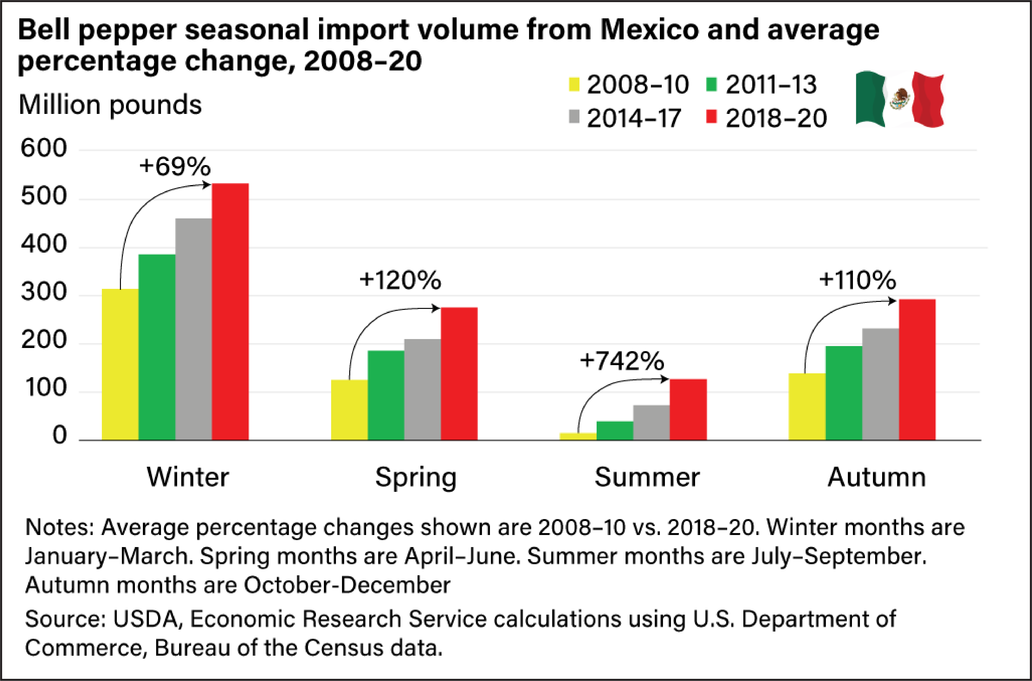 A clustered column chart comparing the change in volume of bell pepper imports from Mexico by season with a marked increase across all seasons from the 2008-10 time period to the 2018-20 time period.